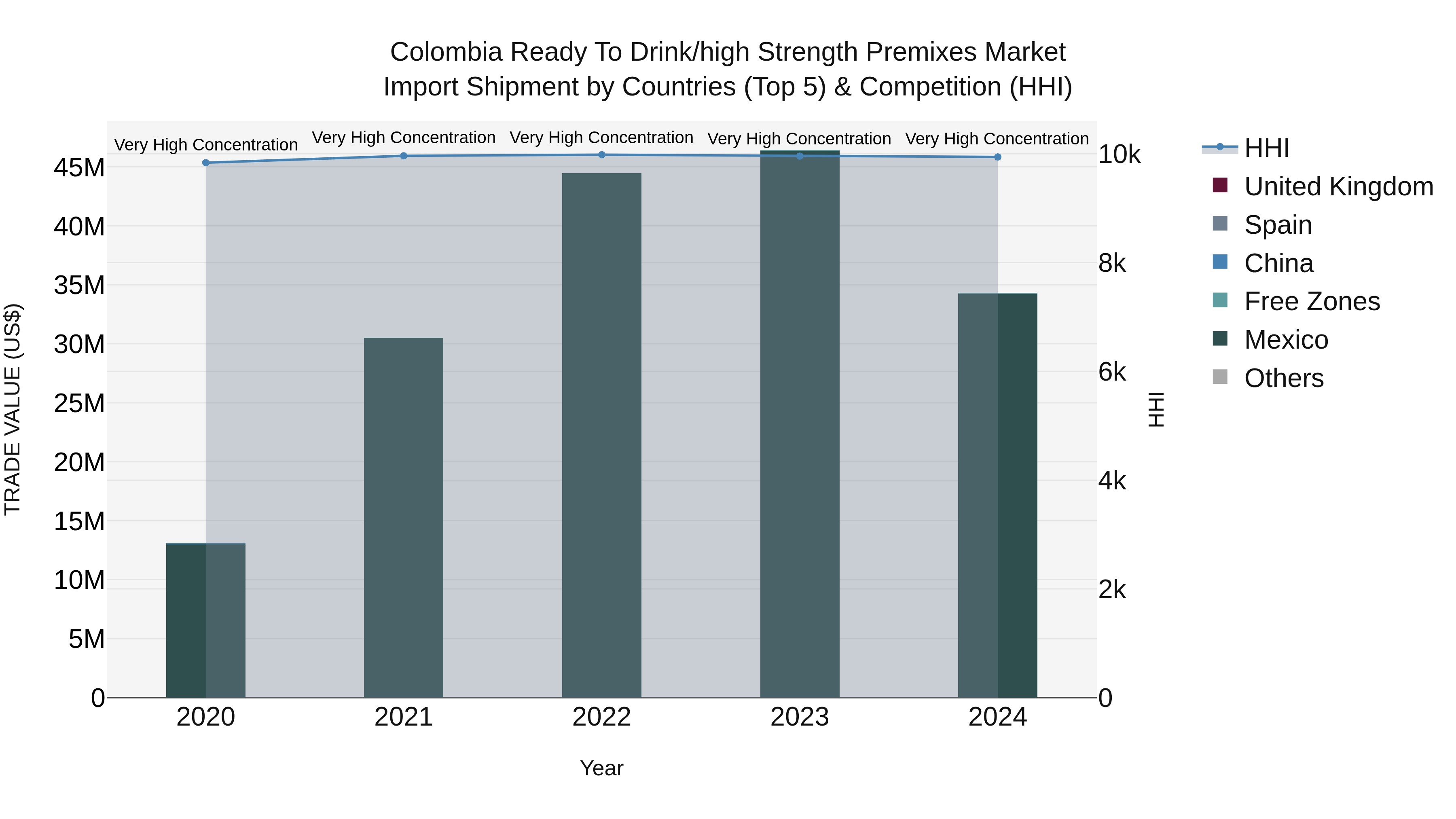 Colombia Ready to Drink/high Strength Premixes Market: Top 5 Importing Countries and Market Competition (HHI) Analysis
