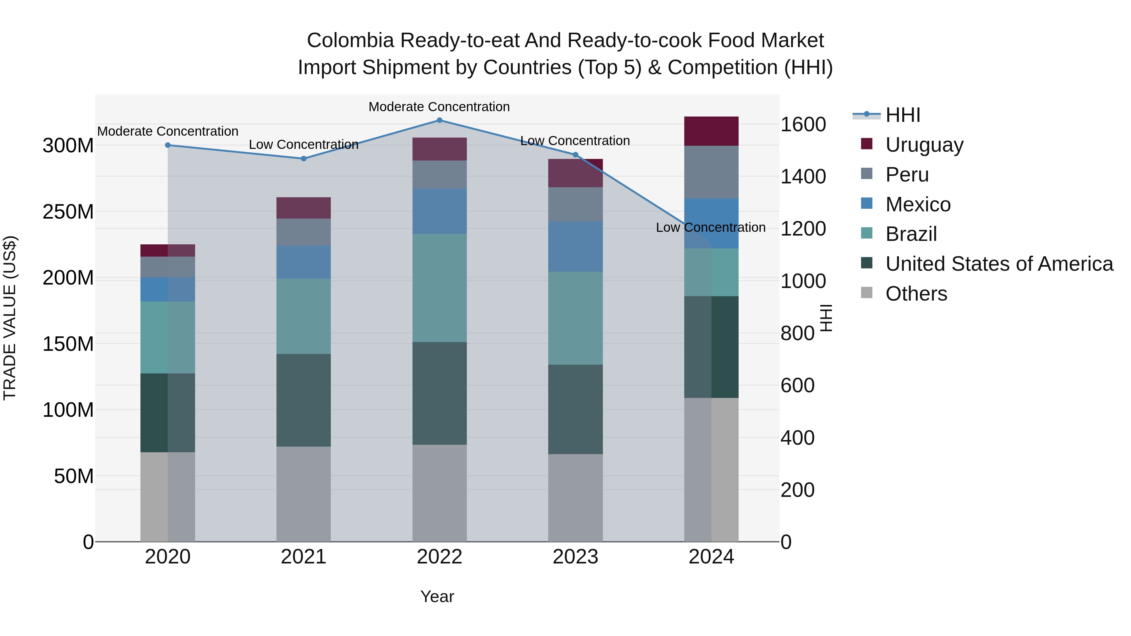 Colombia Ready-to-eat and Ready-to-cook Food Market: Top 5 Importing Countries and Market Competition (HHI) Analysis