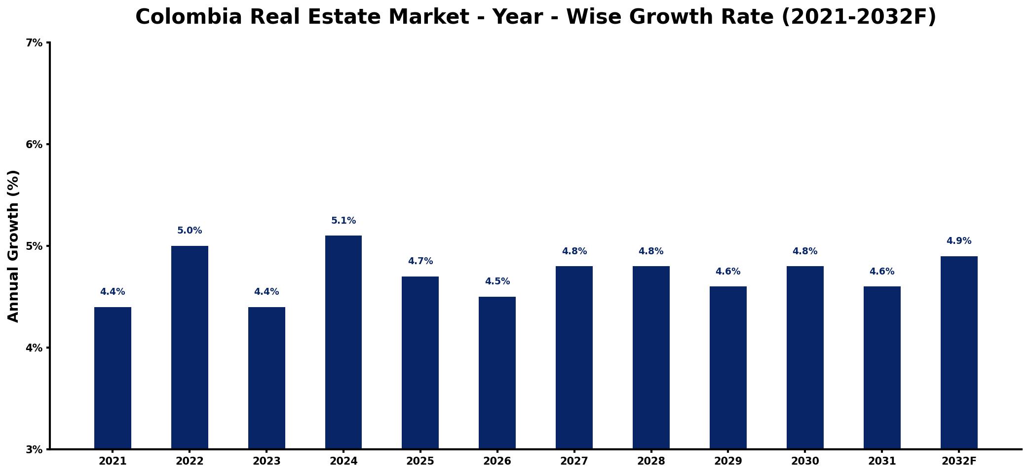 Colombia Real Estate Market Year-wise Growth Rate and Key Drivers
