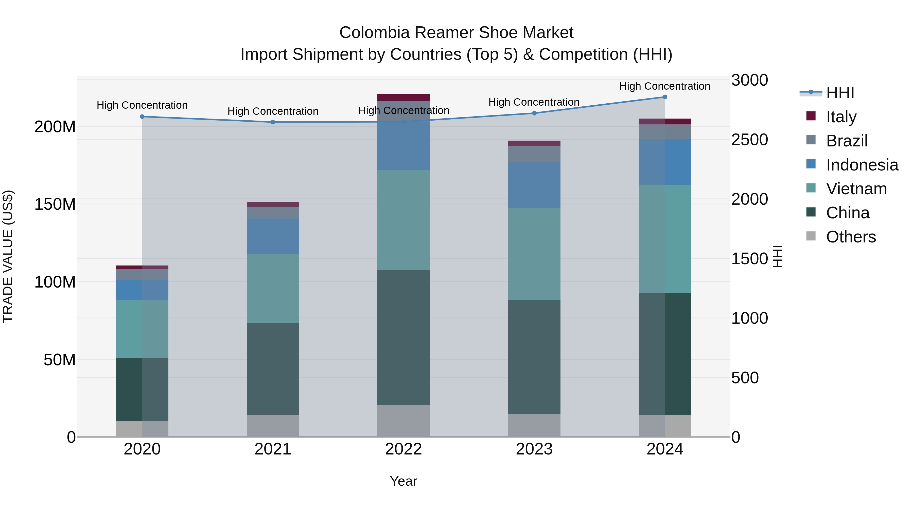 Colombia Reamer Shoe Market: Top 5 Importing Countries and Market Competition (HHI) Analysis