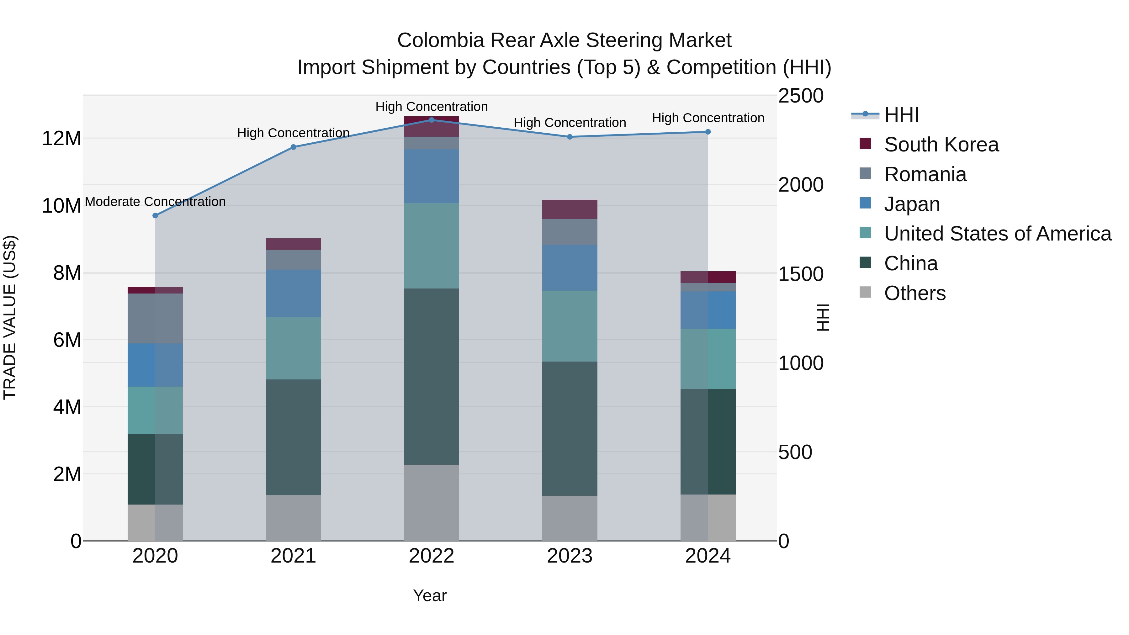 Colombia Rear Axle Steering Market: Top 5 Importing Countries and Market Competition (HHI) Analysis