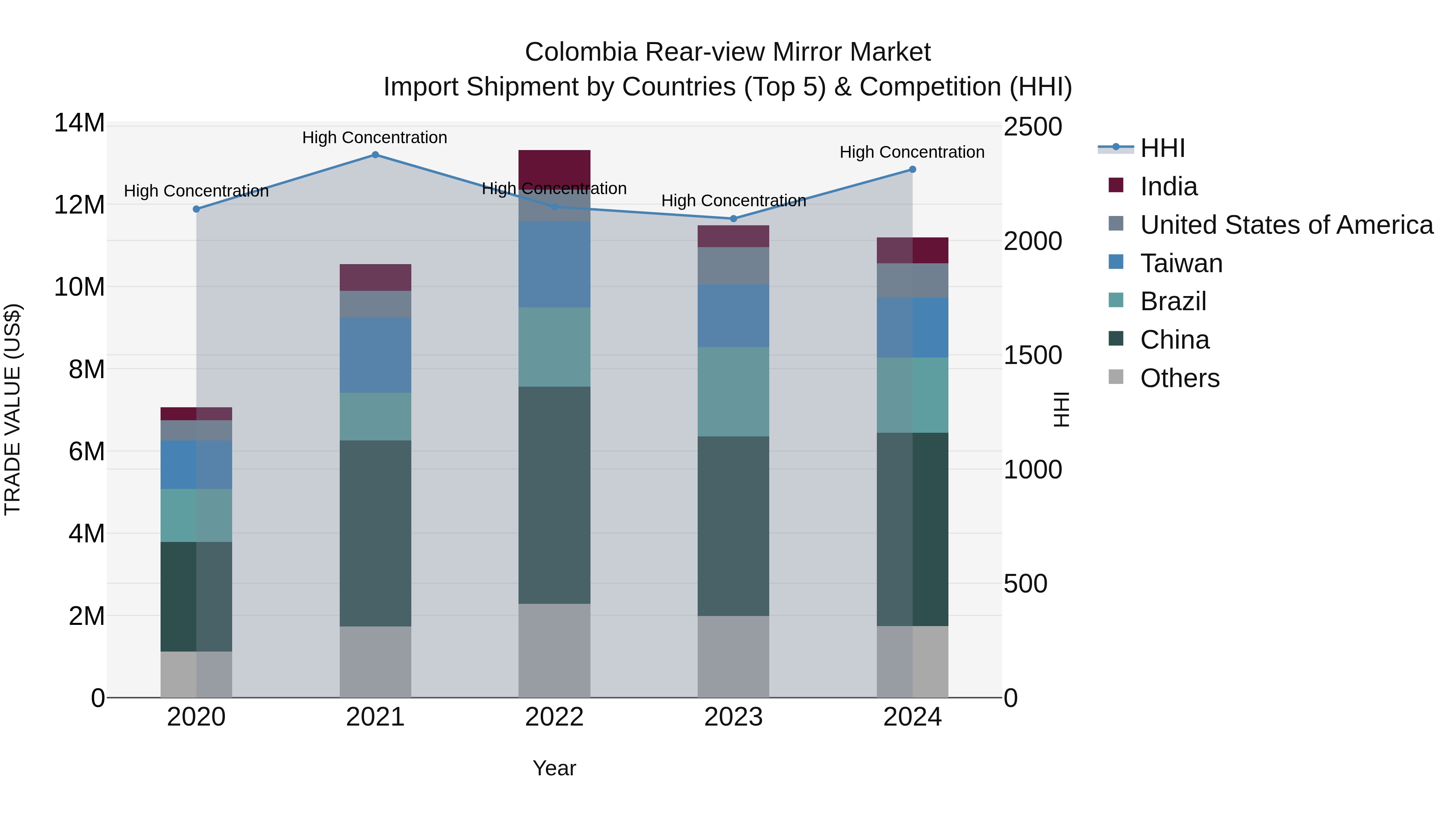 Colombia Rear-view Mirror Market: Top 5 Importing Countries and Market Competition (HHI) Analysis