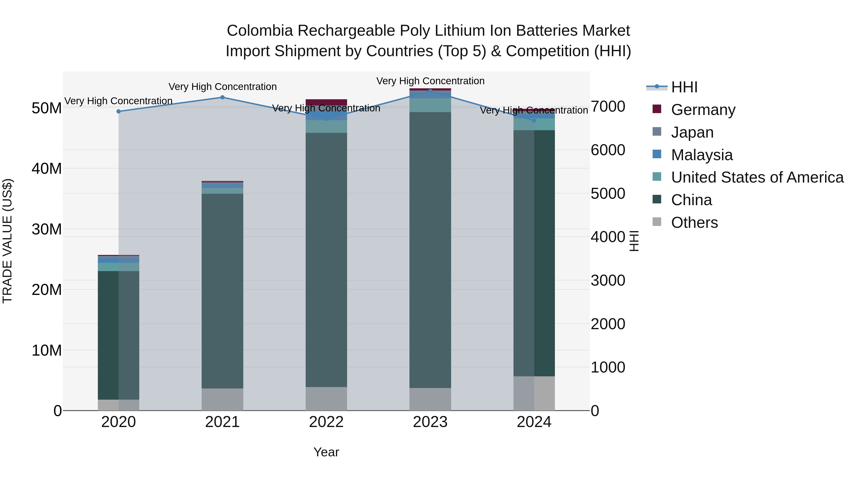 Colombia Rechargeable Poly Lithium Ion Batteries Market: Top 5 Importing Countries and Market Competition (HHI) Analysis