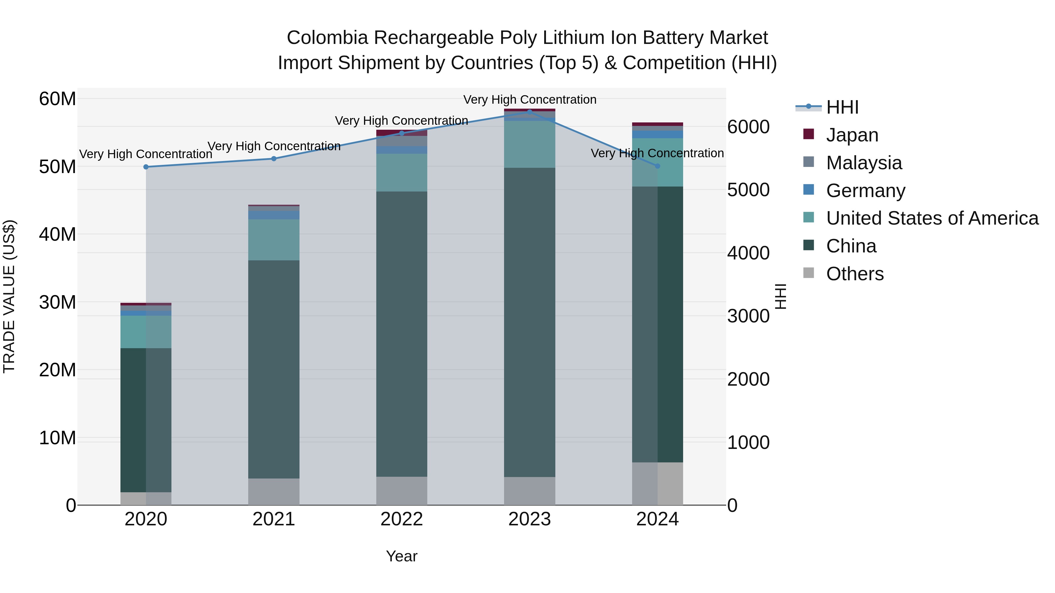 Colombia Rechargeable Poly Lithium Ion Battery Market: Top 5 Importing Countries and Market Competition (HHI) Analysis