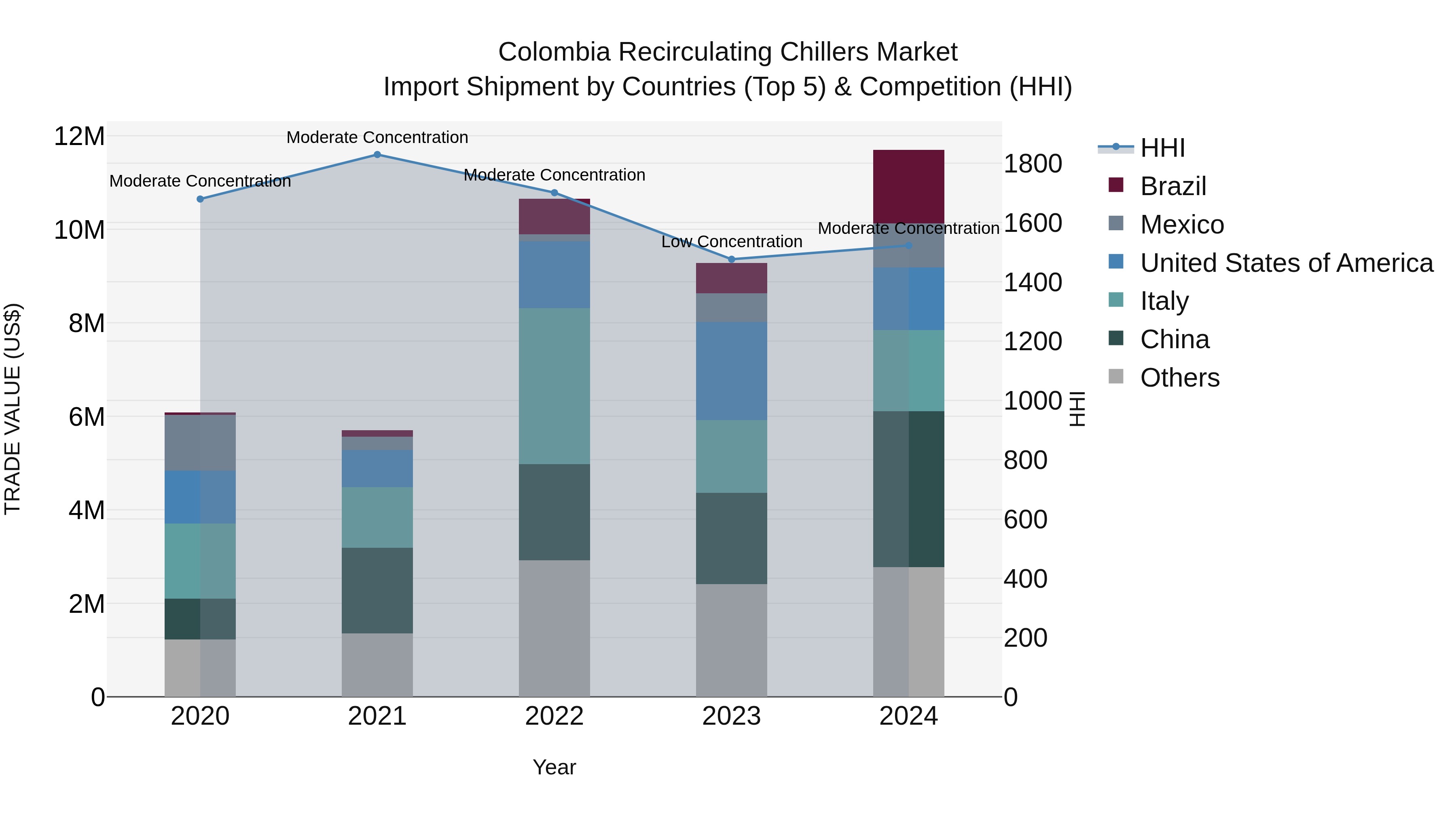 Colombia Recirculating Chillers Market: Top 5 Importing Countries and Market Competition (HHI) Analysis
