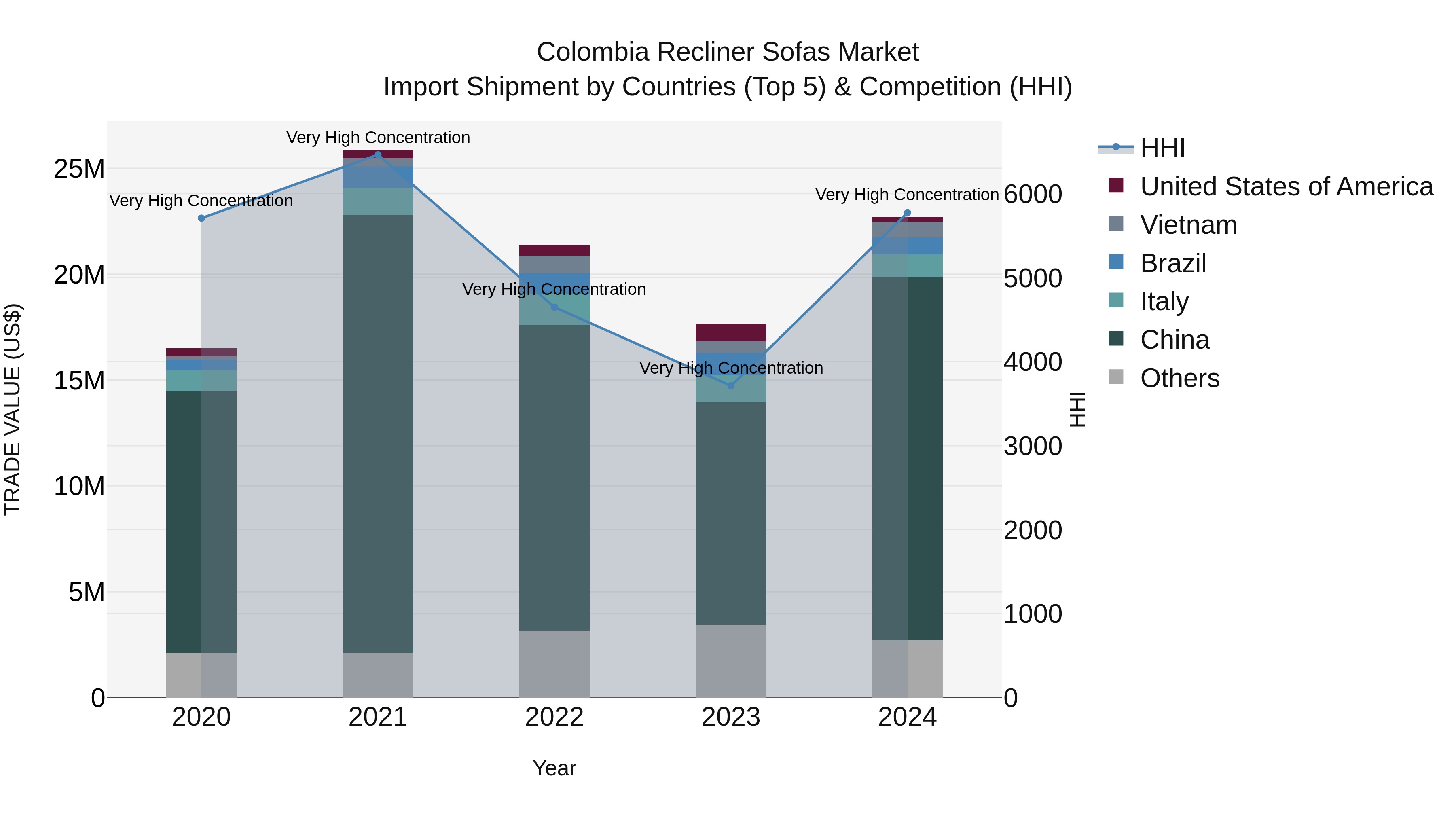 Colombia Recliner Sofas Market: Top 5 Importing Countries and Market Competition (HHI) Analysis