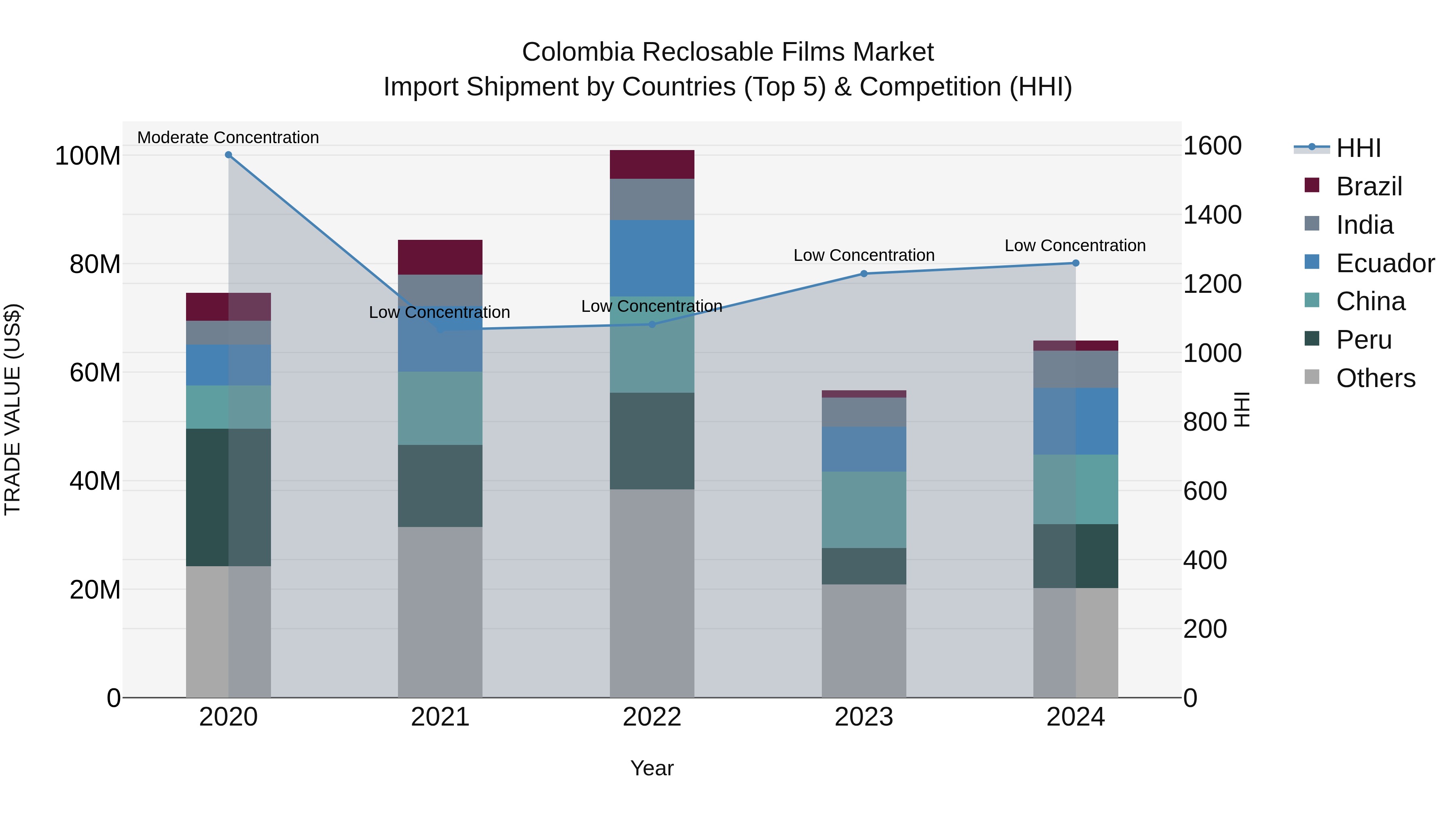 Colombia Reclosable Films Market: Top 5 Importing Countries and Market Competition (HHI) Analysis
