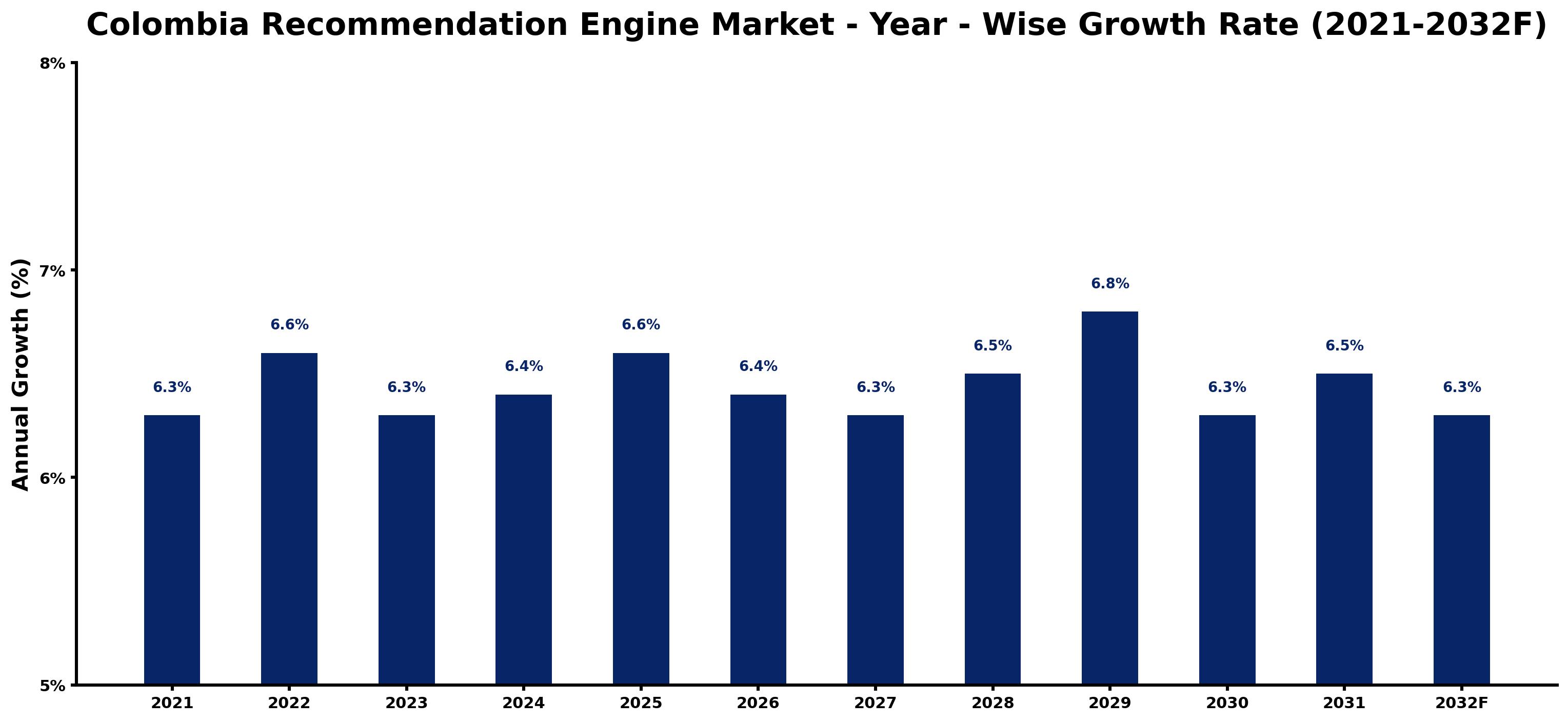 Colombia Recommendation Engine Market Year-wise Growth Rate and Key Drivers