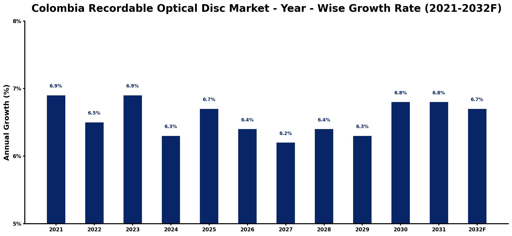 Colombia Recordable Optical Disc Market Year-wise Growth Rate and Key Drivers