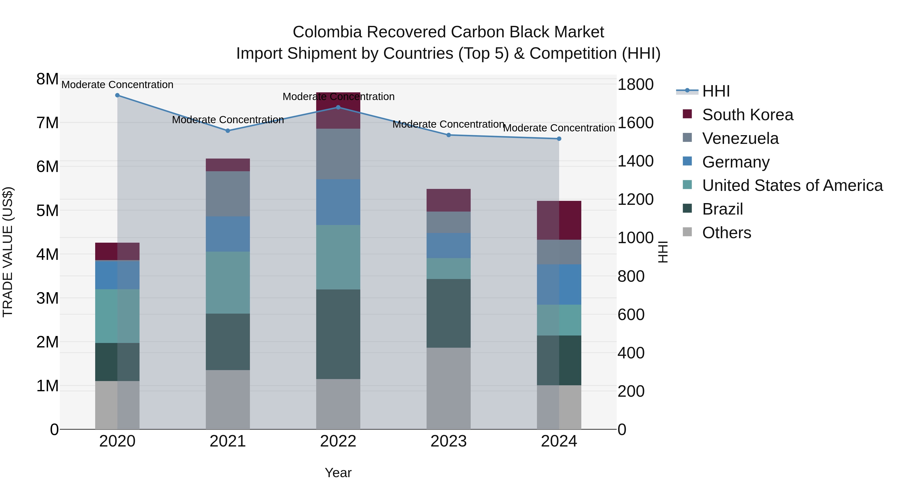Colombia Recovered Carbon Black Market: Top 5 Importing Countries and Market Competition (HHI) Analysis