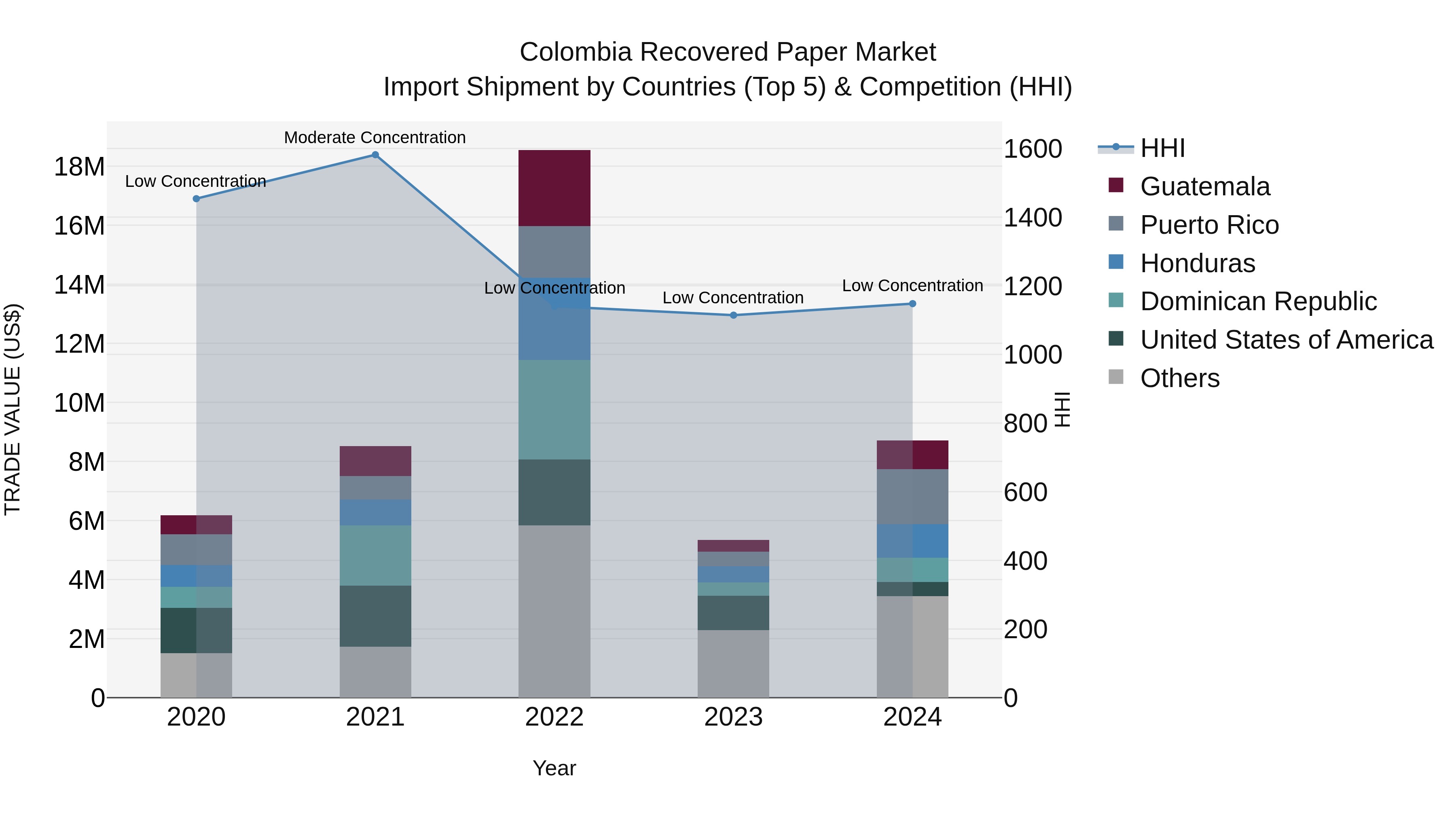 Colombia Recovered Paper Market: Top 5 Importing Countries and Market Competition (HHI) Analysis