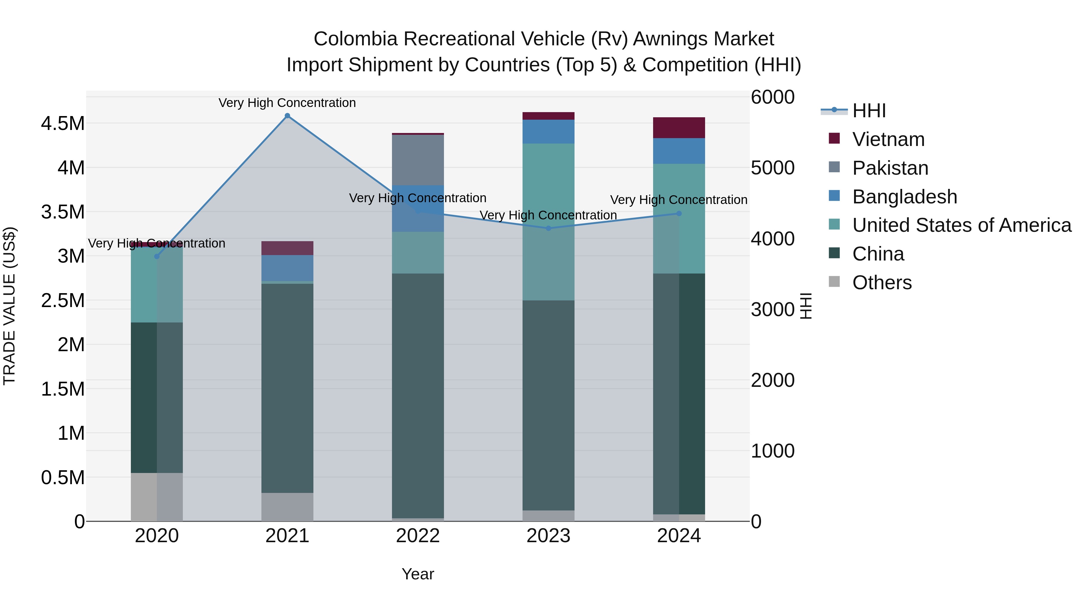 Colombia Recreational Vehicle (Rv) Awnings Market: Top 5 Importing Countries and Market Competition (HHI) Analysis