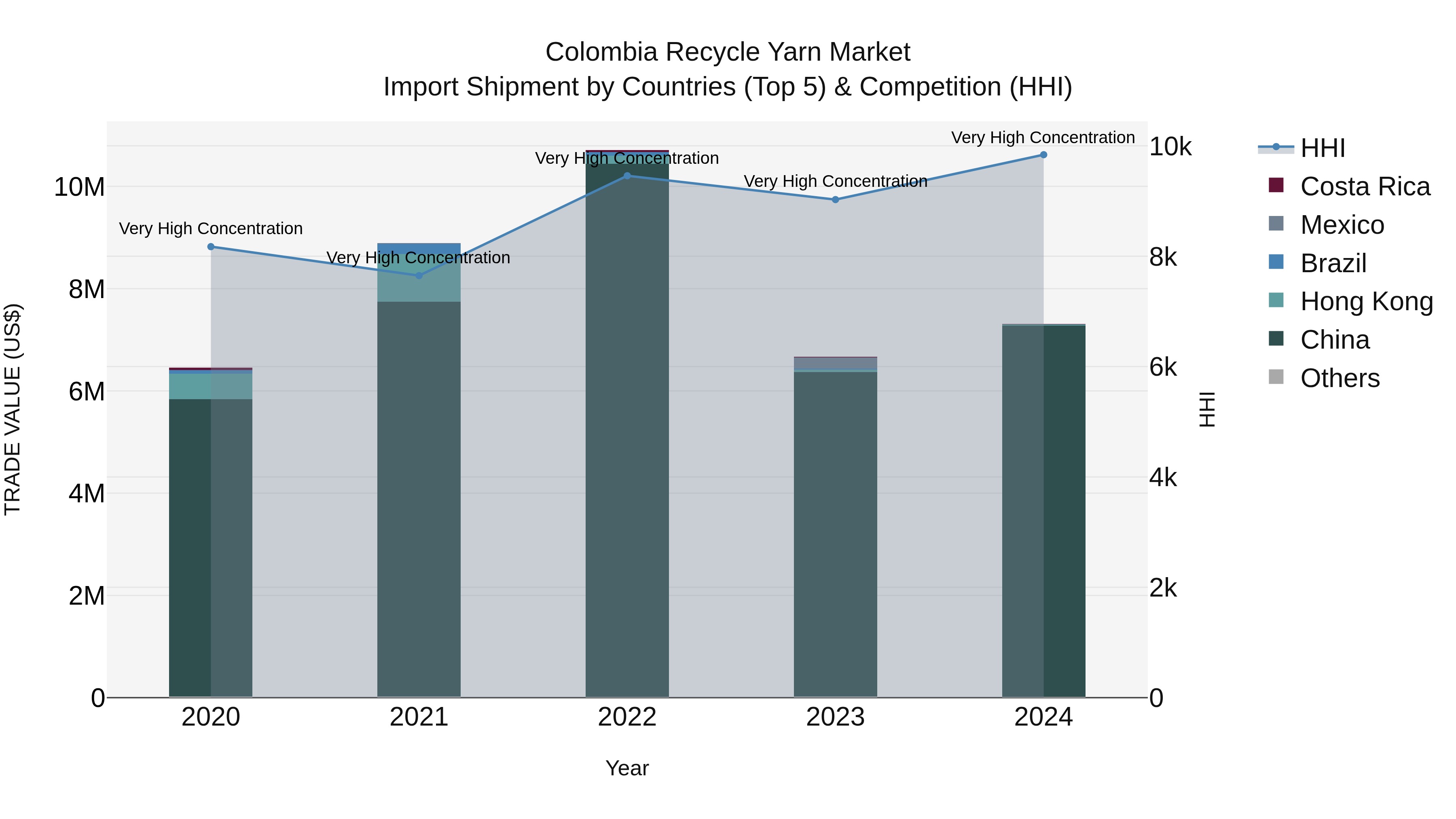 Colombia Recycle Yarn Market: Top 5 Importing Countries and Market Competition (HHI) Analysis