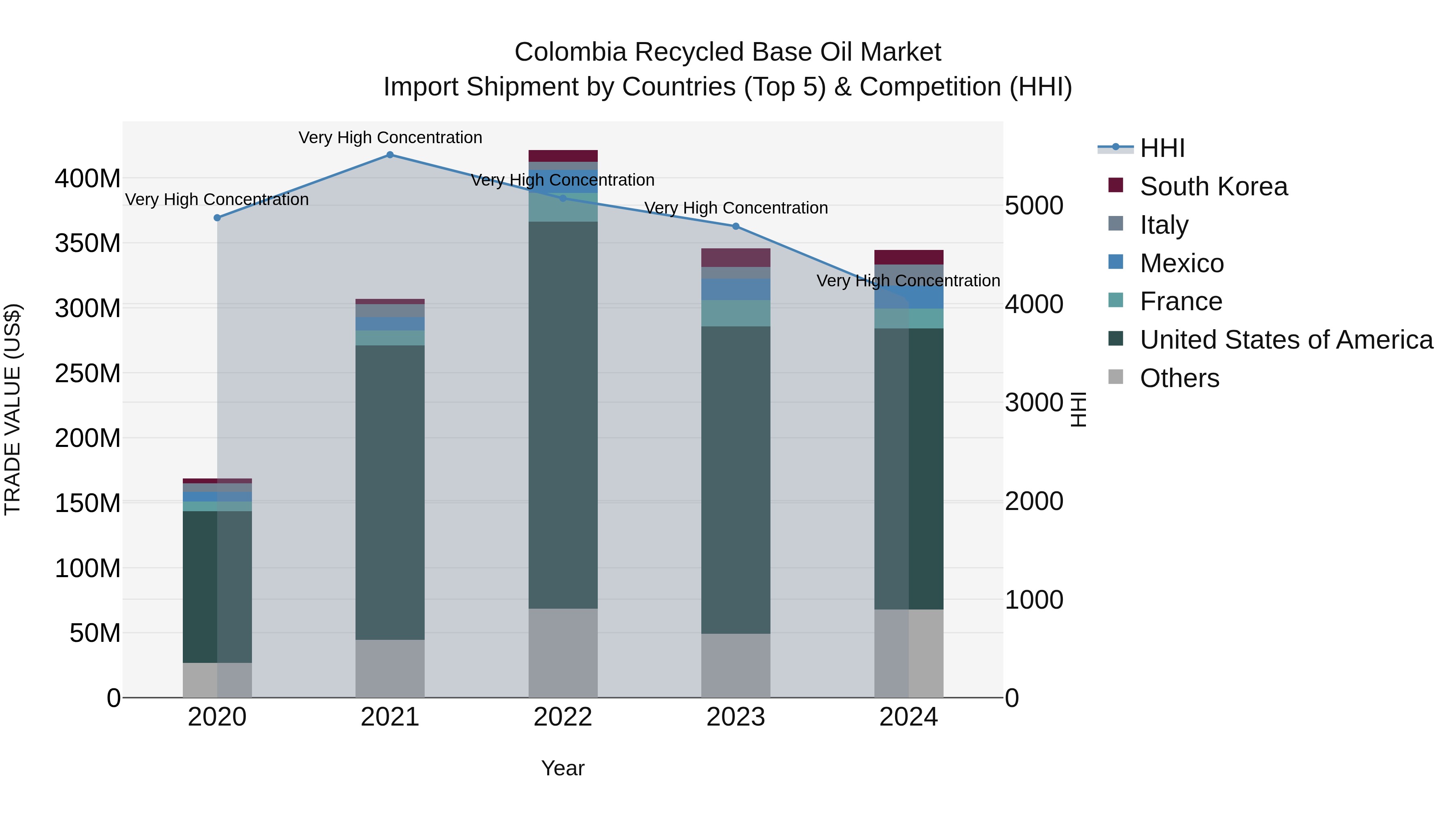 Colombia Recycled Base Oil Market: Top 5 Importing Countries and Market Competition (HHI) Analysis