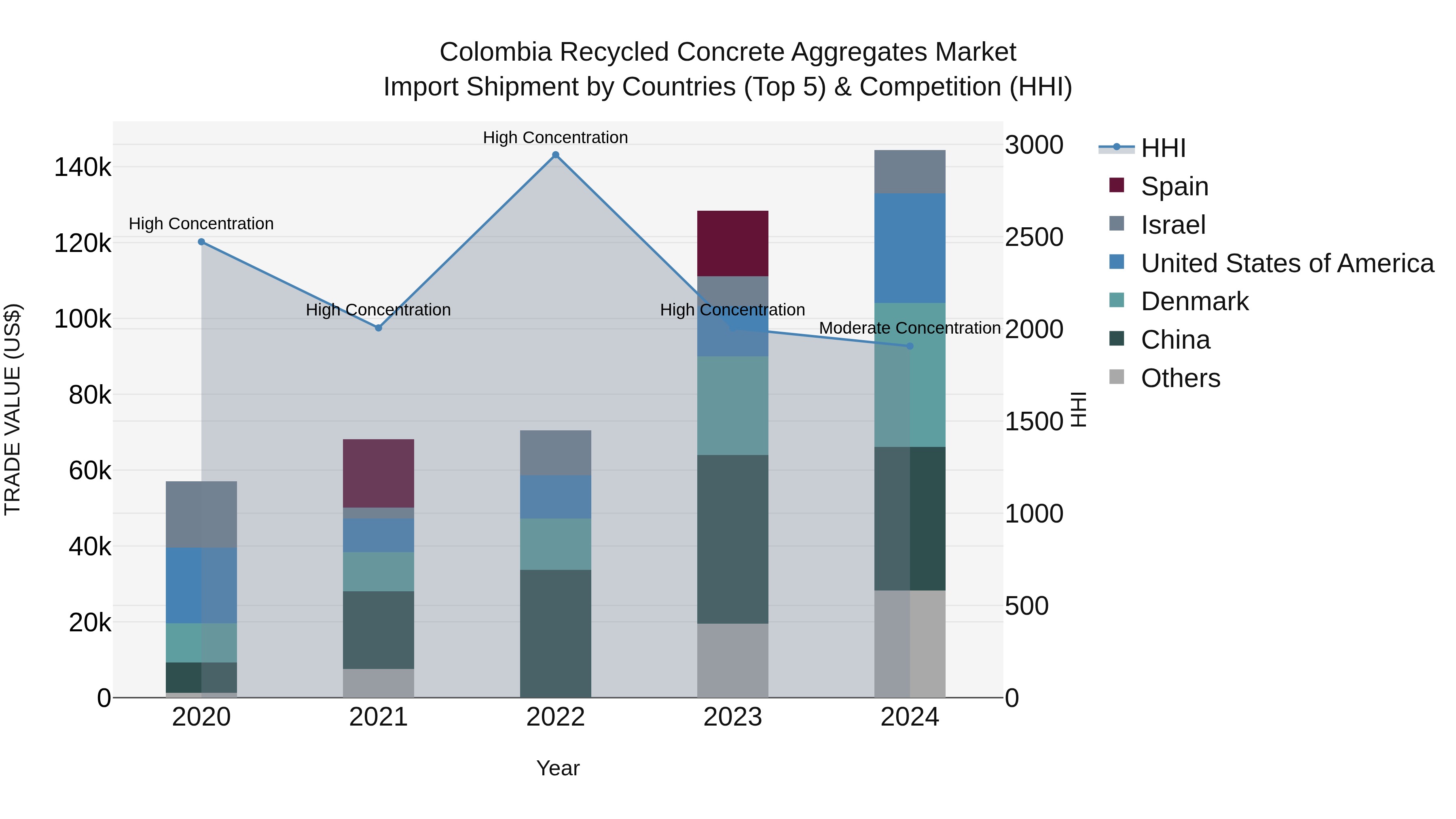 Colombia Recycled Concrete Aggregates Market: Top 5 Importing Countries and Market Competition (HHI) Analysis