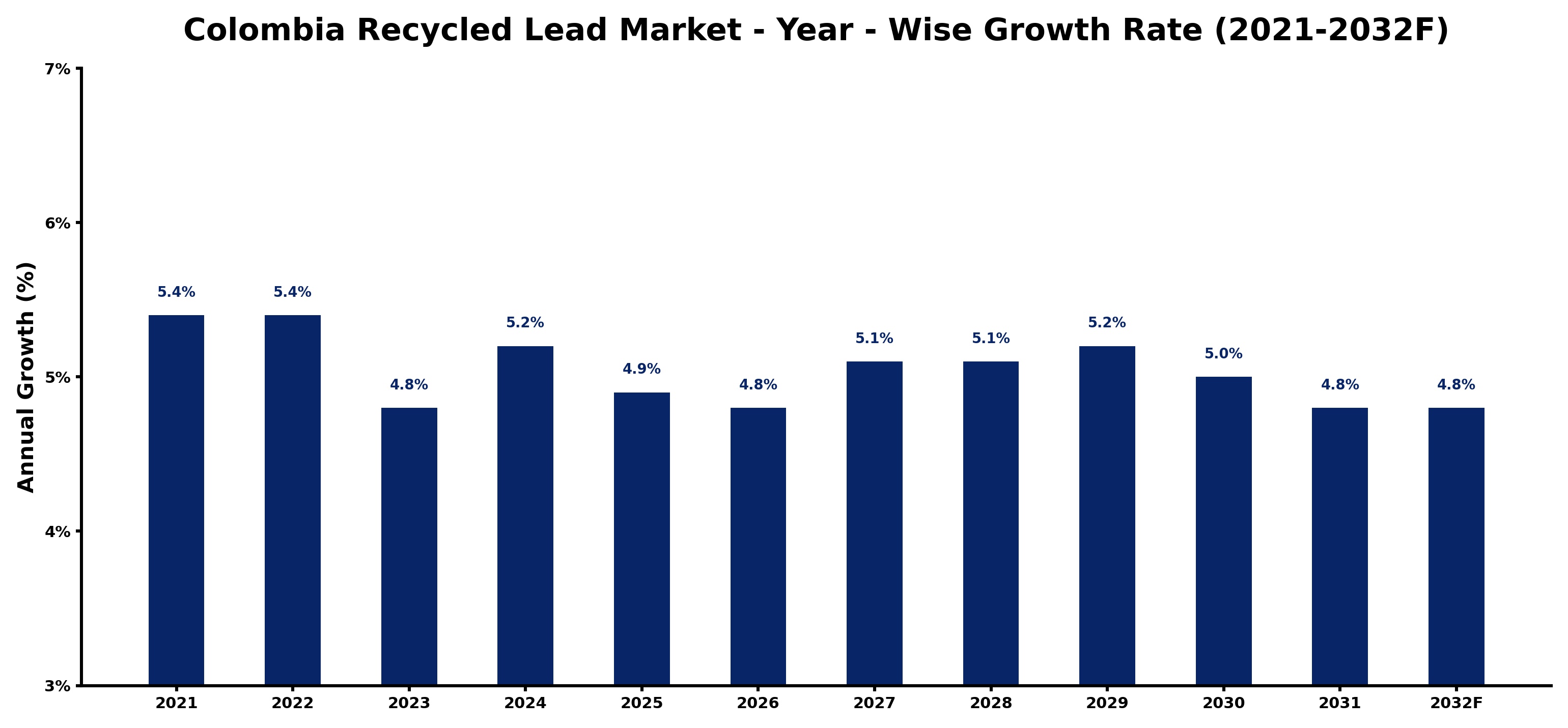 Colombia Recycled Lead Market Year-wise Growth Rate and Key Drivers