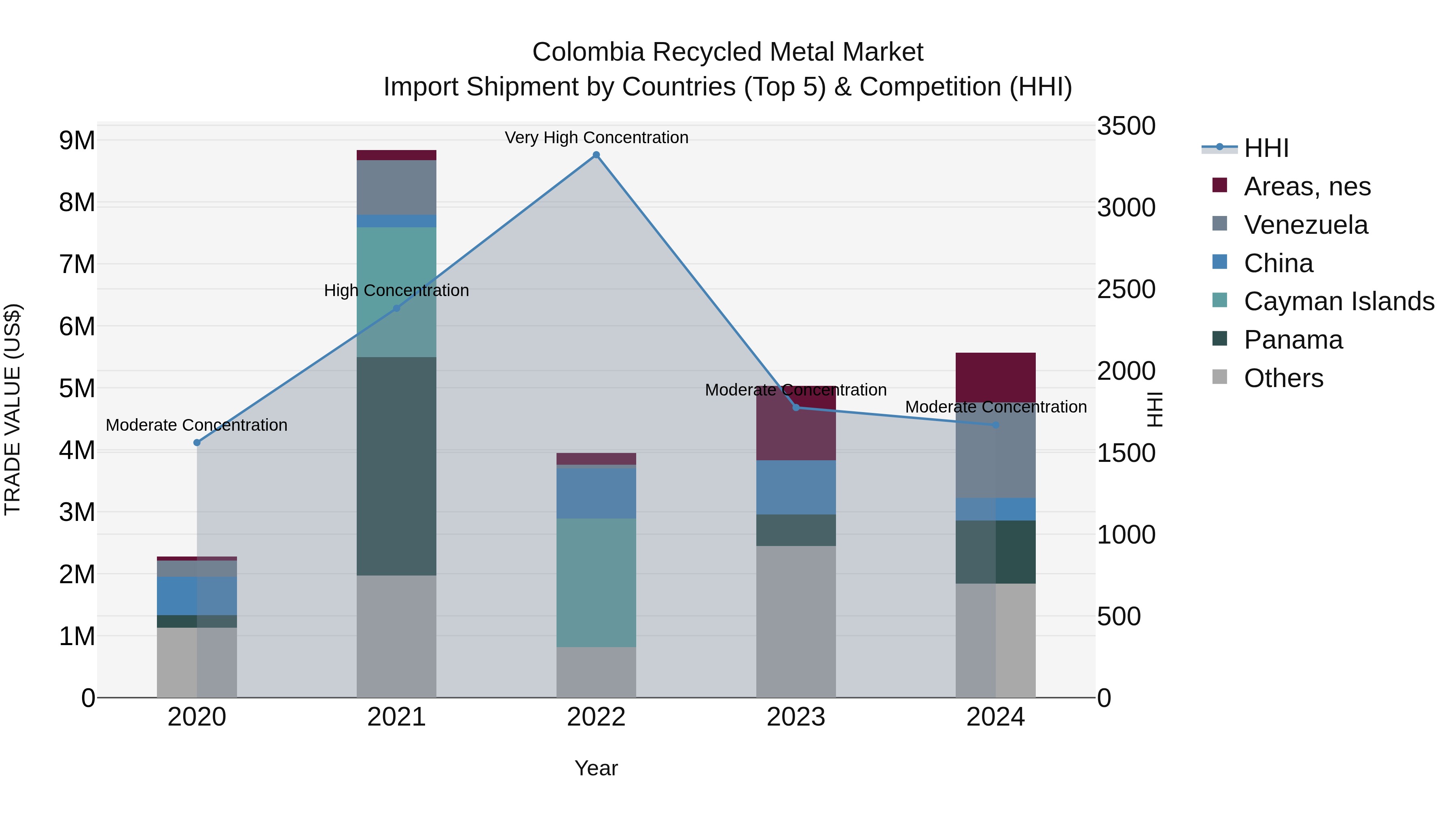 Colombia Recycled Metal Market: Top 5 Importing Countries and Market Competition (HHI) Analysis