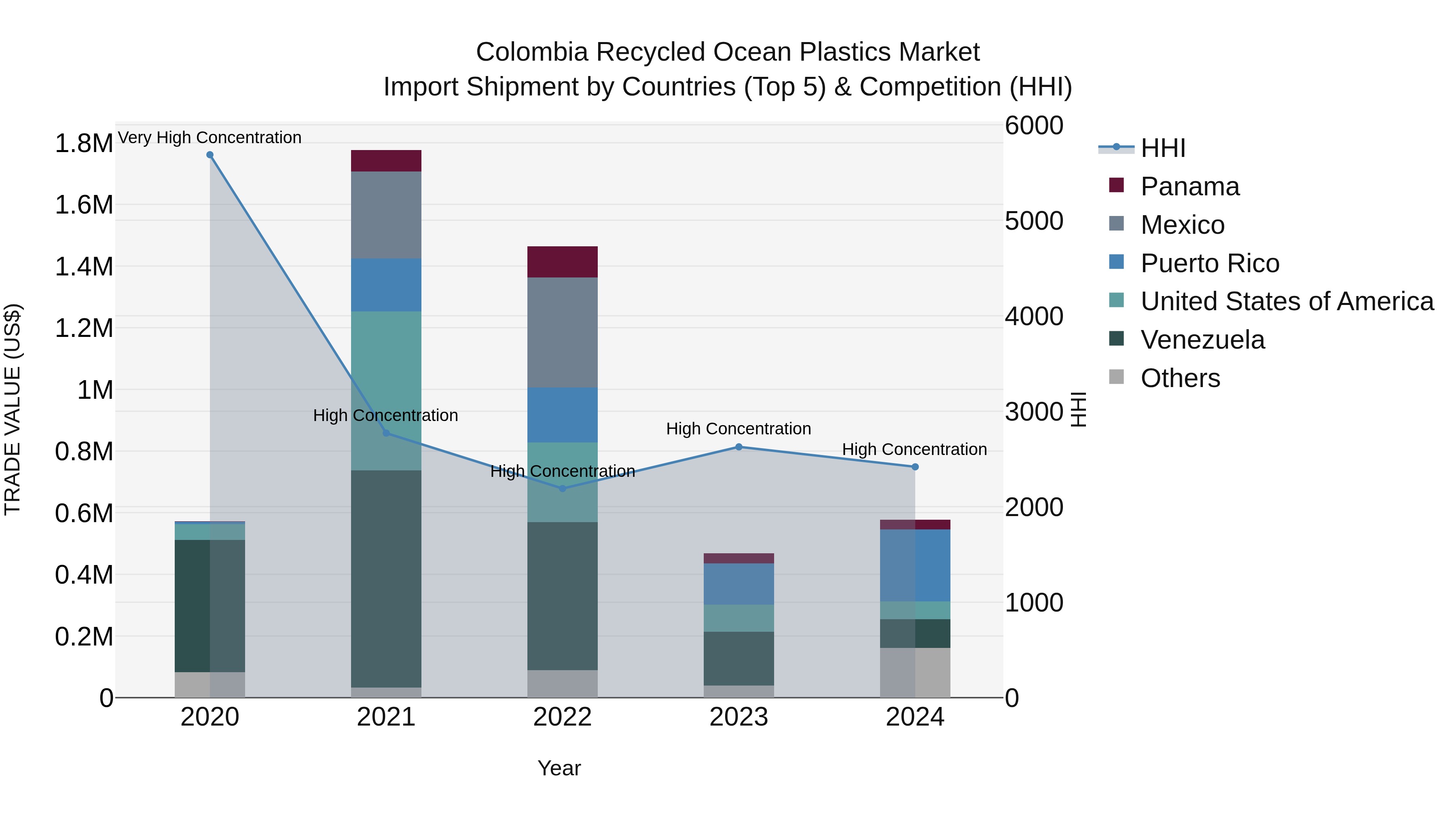 Colombia Recycled Ocean Plastics Market: Top 5 Importing Countries and Market Competition (HHI) Analysis