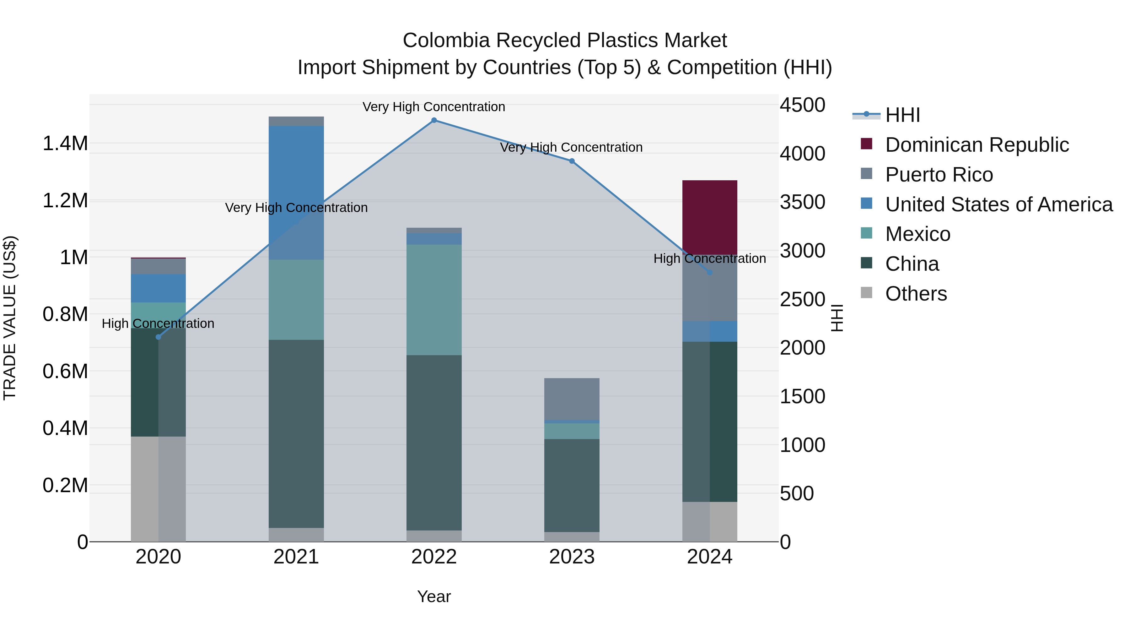 Colombia Recycled Plastics Market: Top 5 Importing Countries and Market Competition (HHI) Analysis