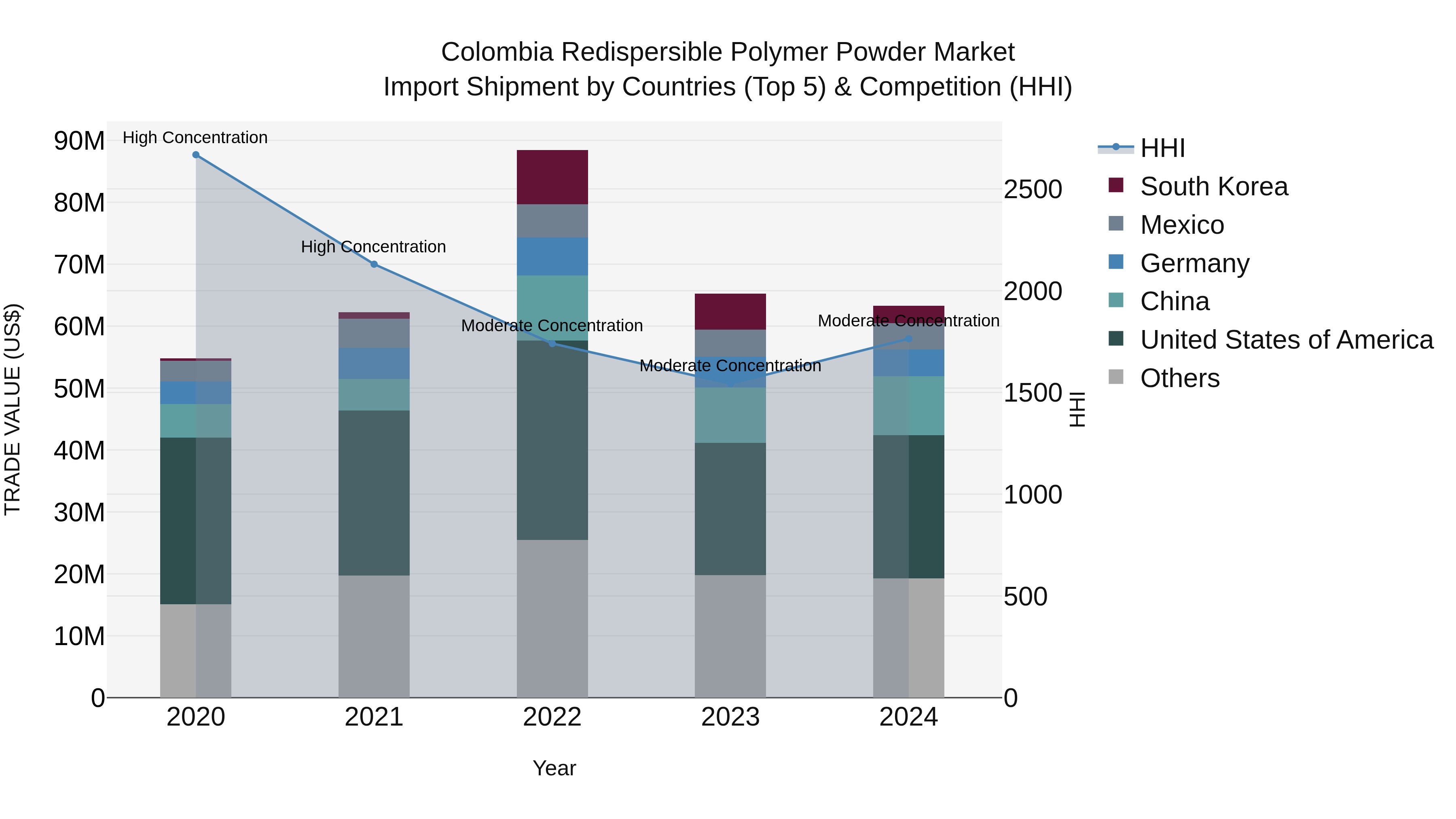 Colombia Redispersible Polymer Powder Market: Top 5 Importing Countries and Market Competition (HHI) Analysis