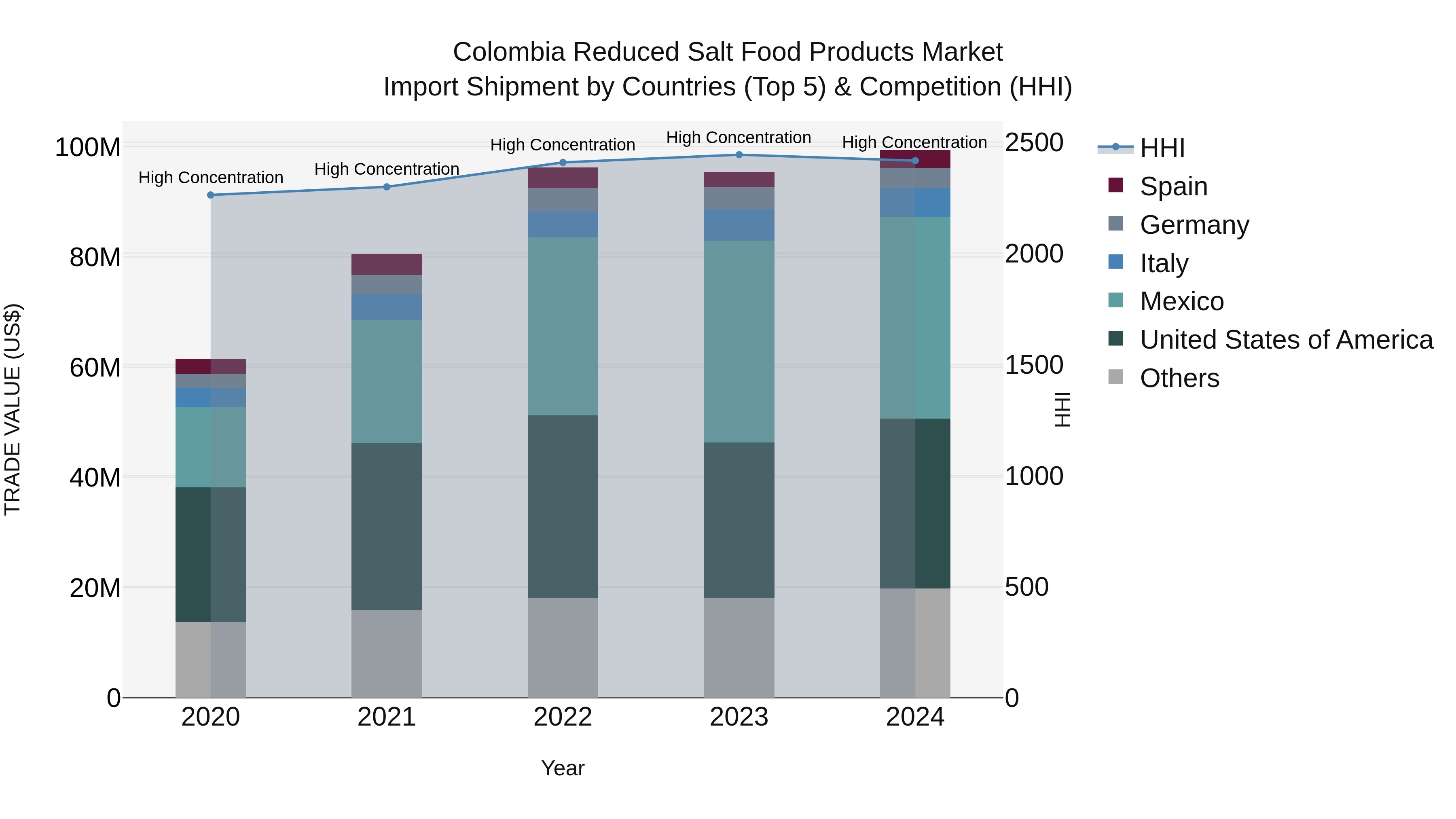 Colombia Reduced Salt Food Products Market: Top 5 Importing Countries and Market Competition (HHI) Analysis