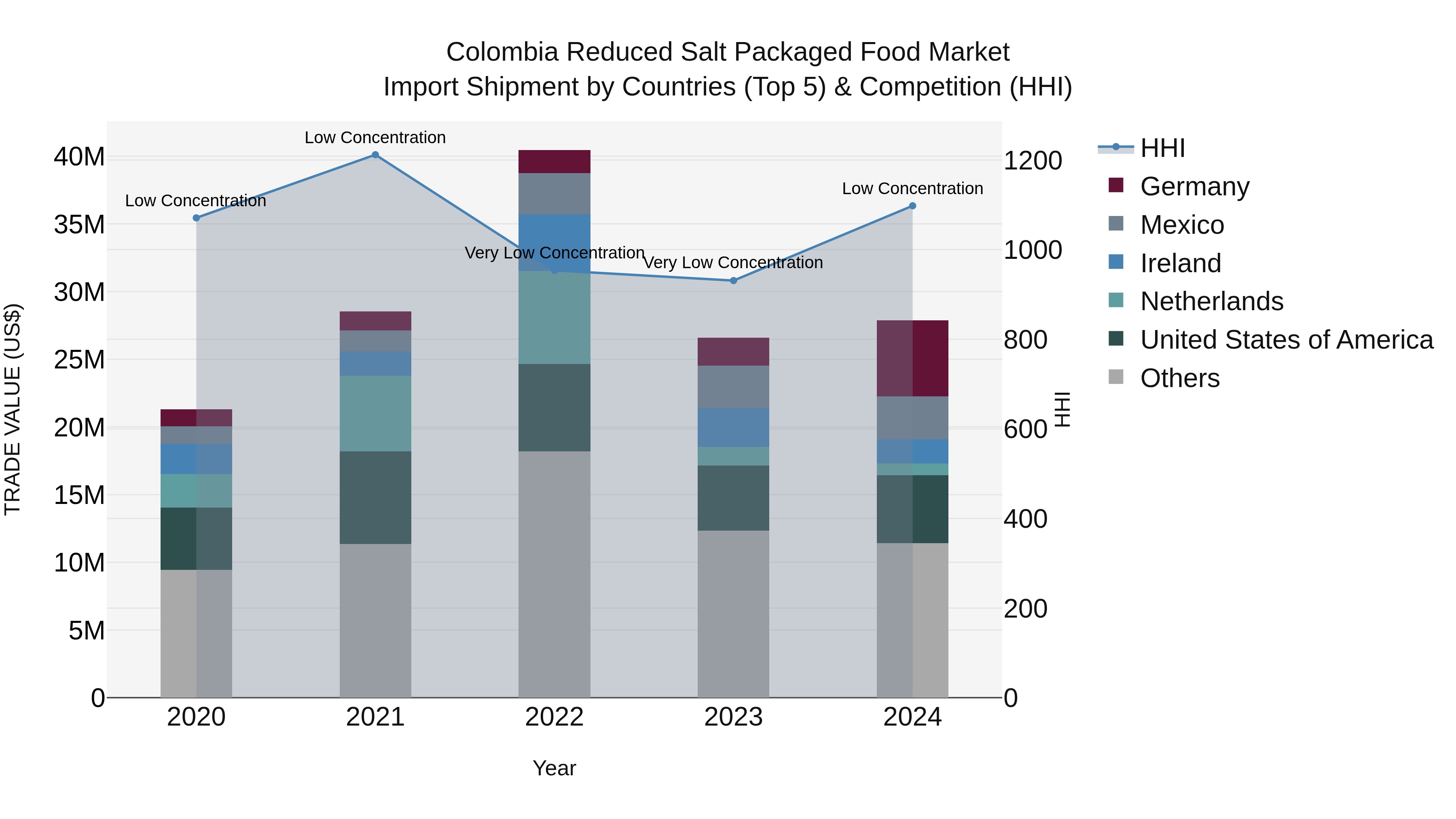 Colombia Reduced Salt Packaged Food Market: Top 5 Importing Countries and Market Competition (HHI) Analysis