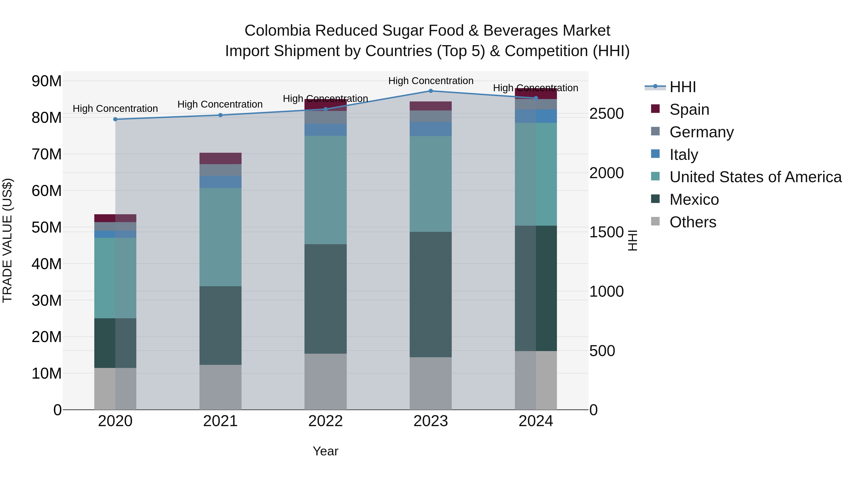 Colombia Reduced Sugar Food & Beverages Market: Top 5 Importing Countries and Market Competition (HHI) Analysis