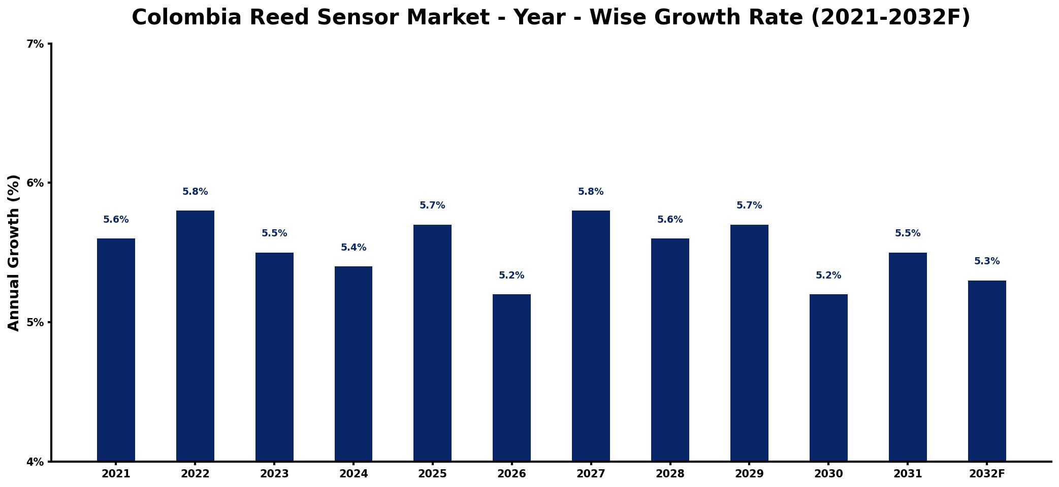 Colombia Reed Sensor Market Year-wise Growth Rate and Key Drivers