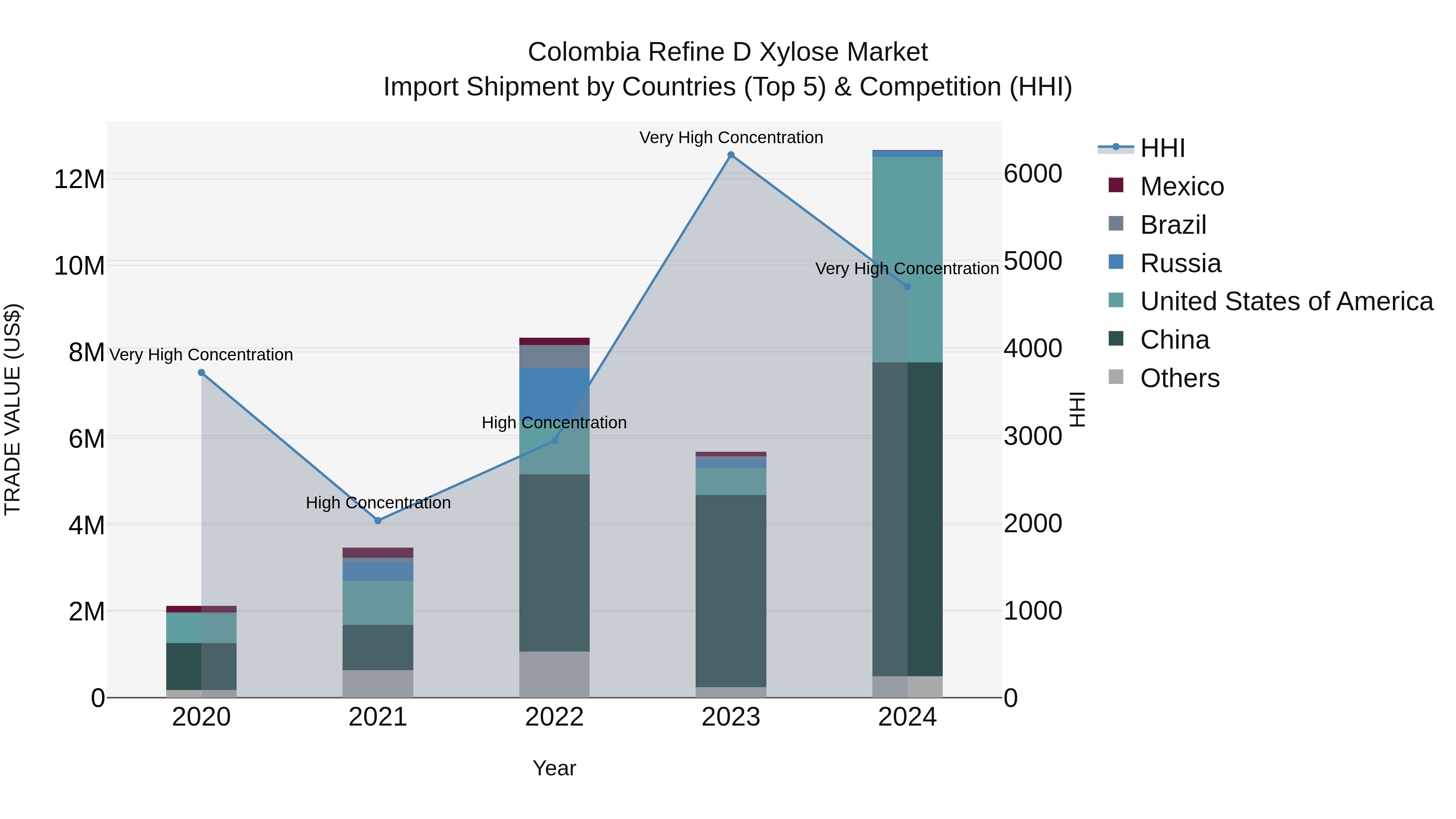 Colombia Refine D Xylose Market: Top 5 Importing Countries and Market Competition (HHI) Analysis