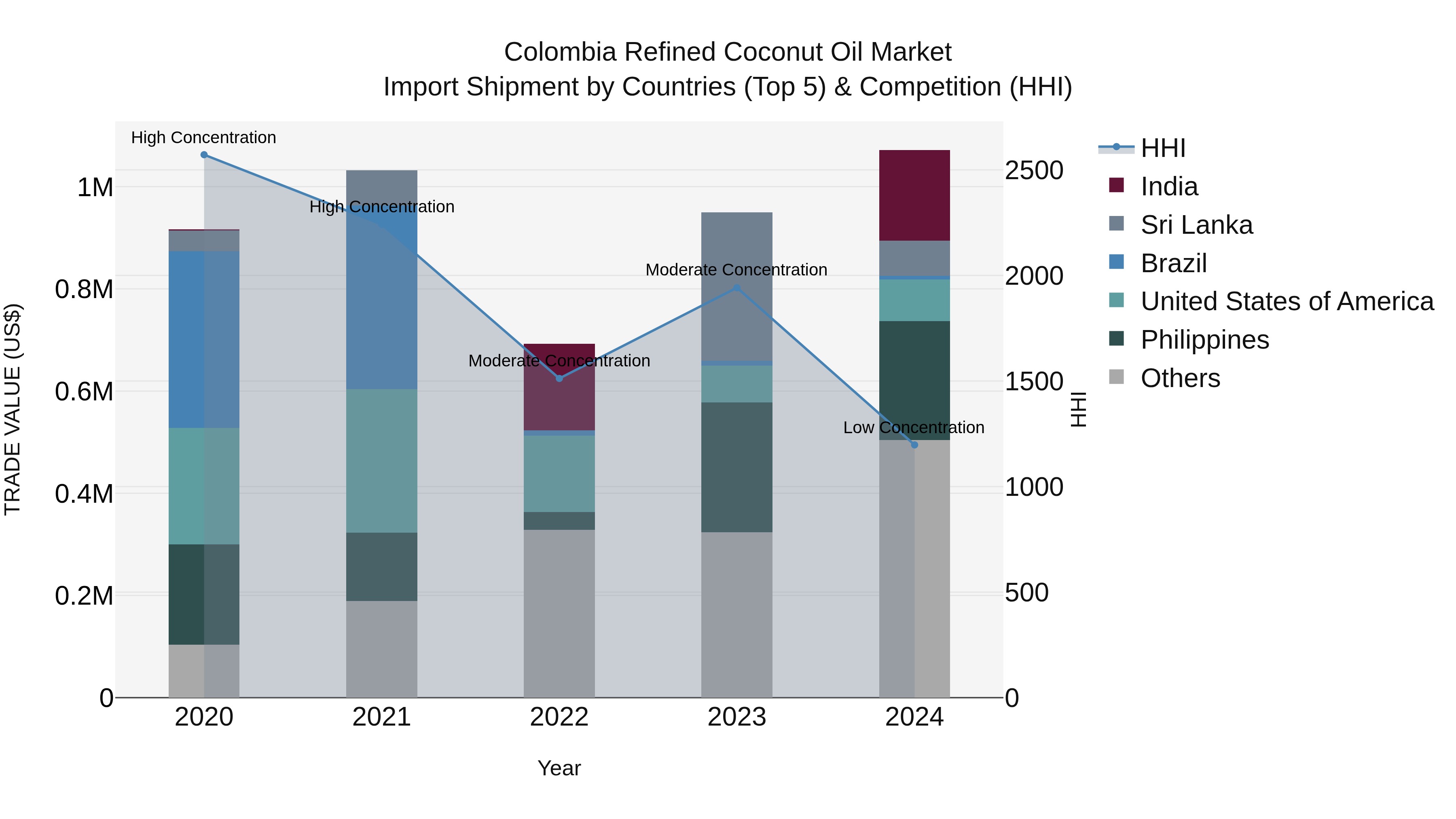 Colombia Refined Coconut Oil Market: Top 5 Importing Countries and Market Competition (HHI) Analysis