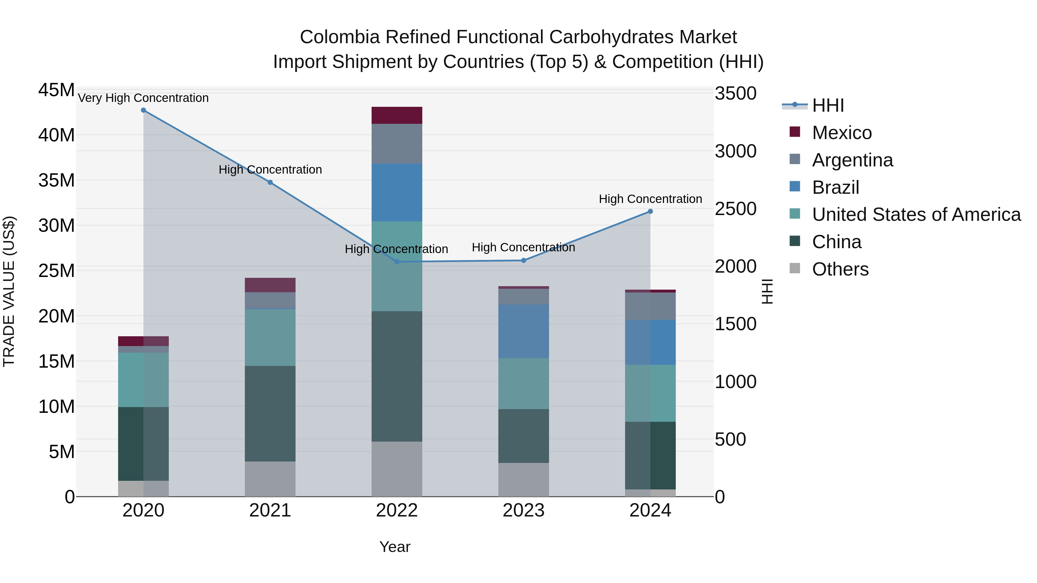 Colombia Refined Functional Carbohydrates Market: Top 5 Importing Countries and Market Competition (HHI) Analysis