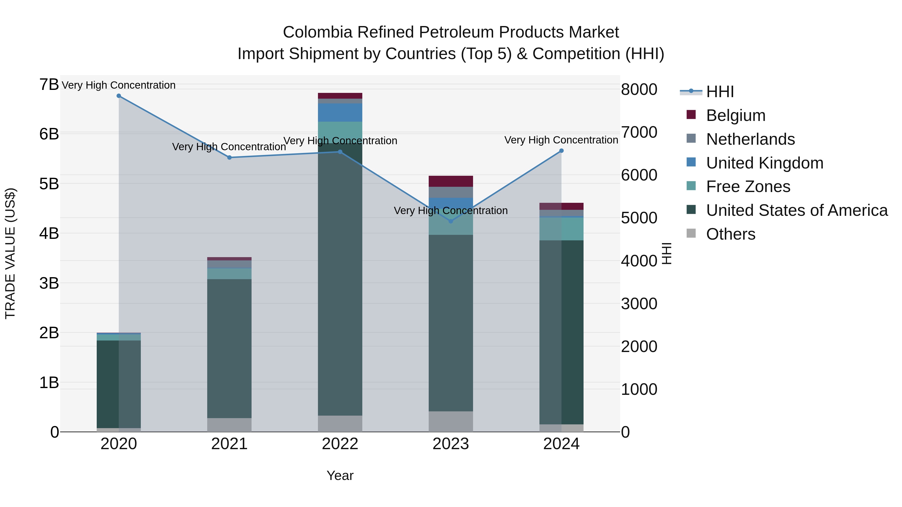 Colombia Refined Petroleum Products Market: Top 5 Importing Countries and Market Competition (HHI) Analysis