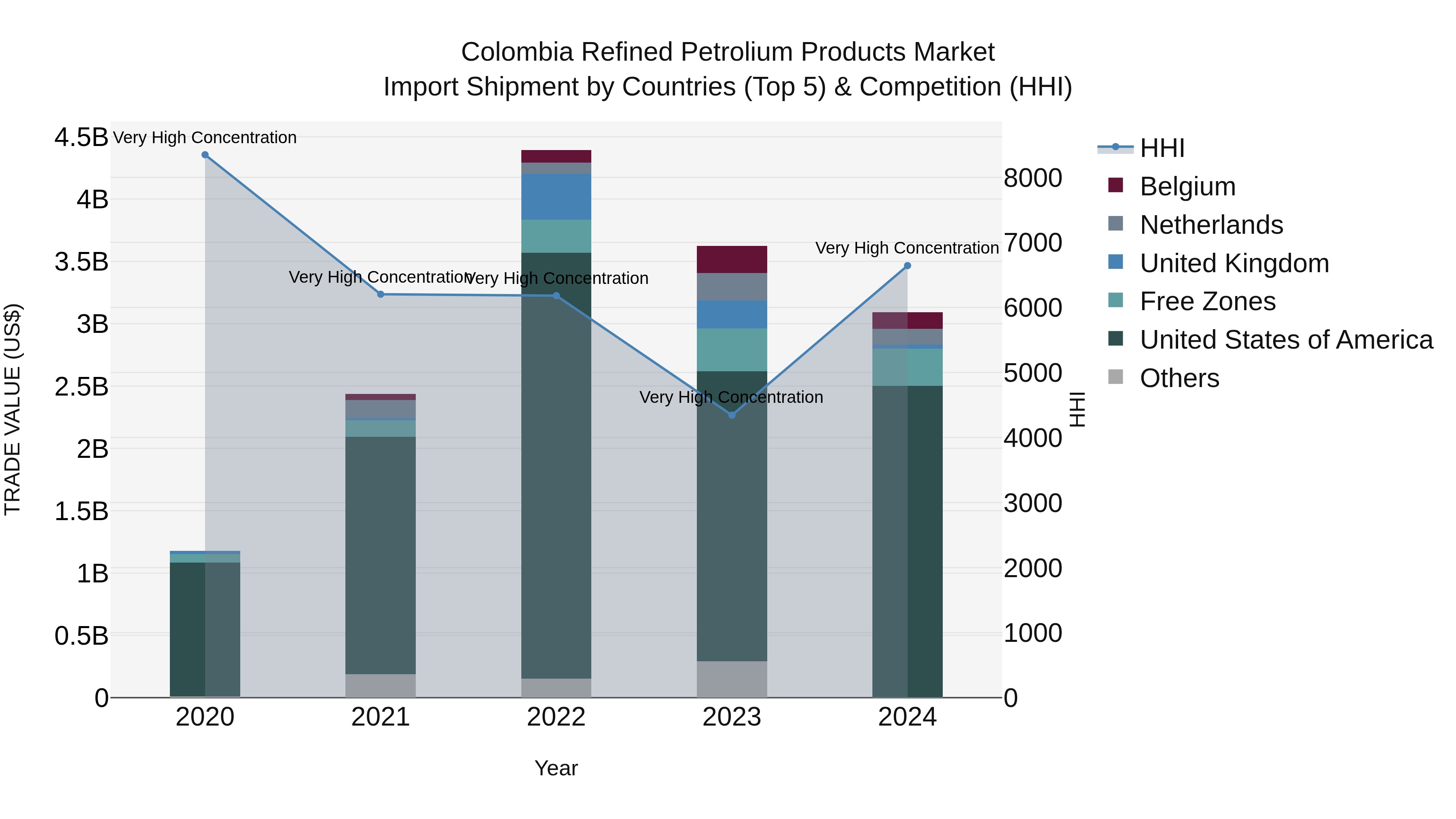 Colombia Refined Petrolium Products Market: Top 5 Importing Countries and Market Competition (HHI) Analysis