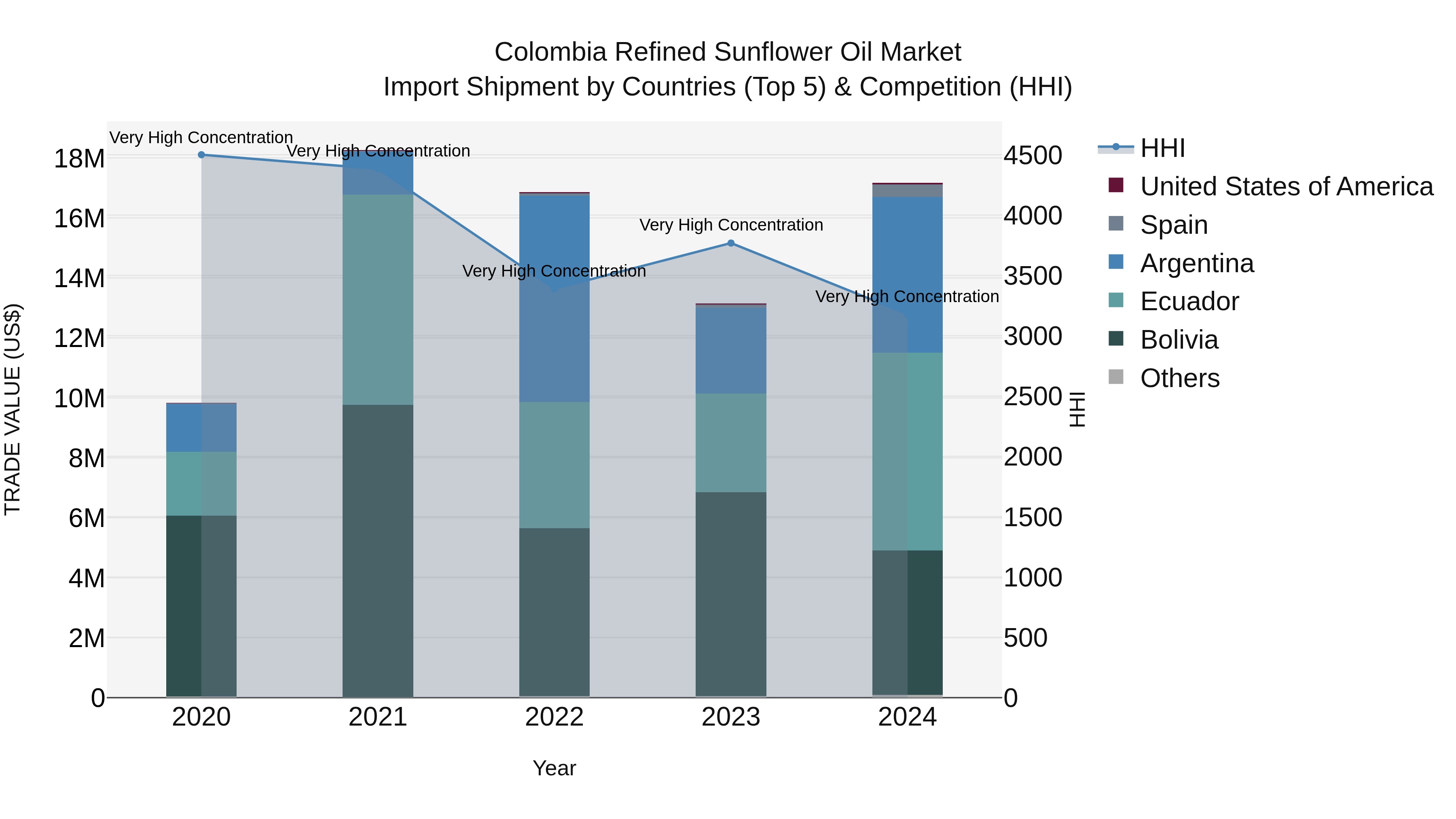 Colombia Refined Sunflower Oil Market: Top 5 Importing Countries and Market Competition (HHI) Analysis