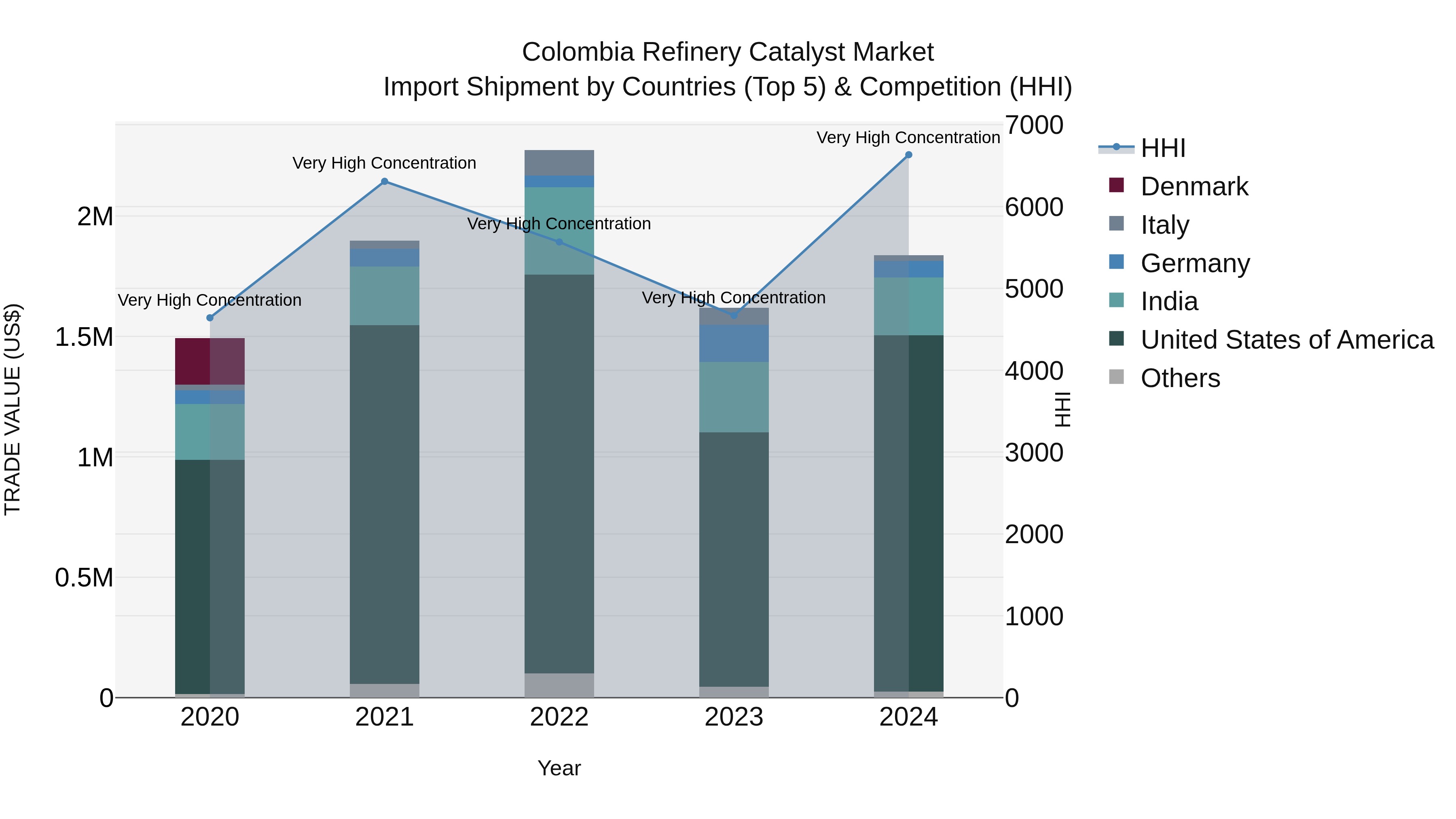 Colombia Refinery Catalyst Market: Top 5 Importing Countries and Market Competition (HHI) Analysis