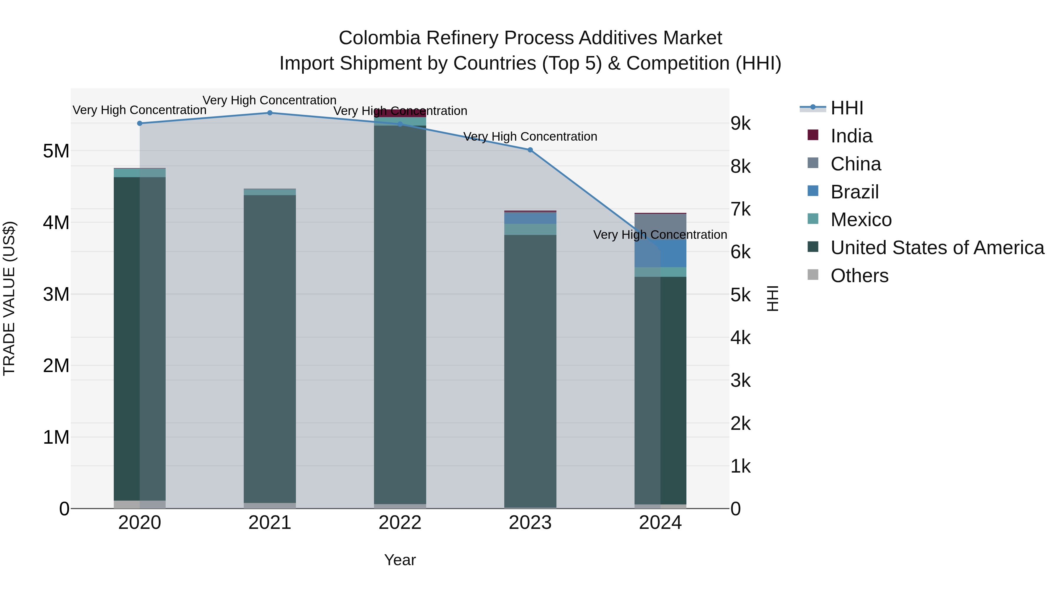 Colombia Refinery Process Additives Market: Top 5 Importing Countries and Market Competition (HHI) Analysis