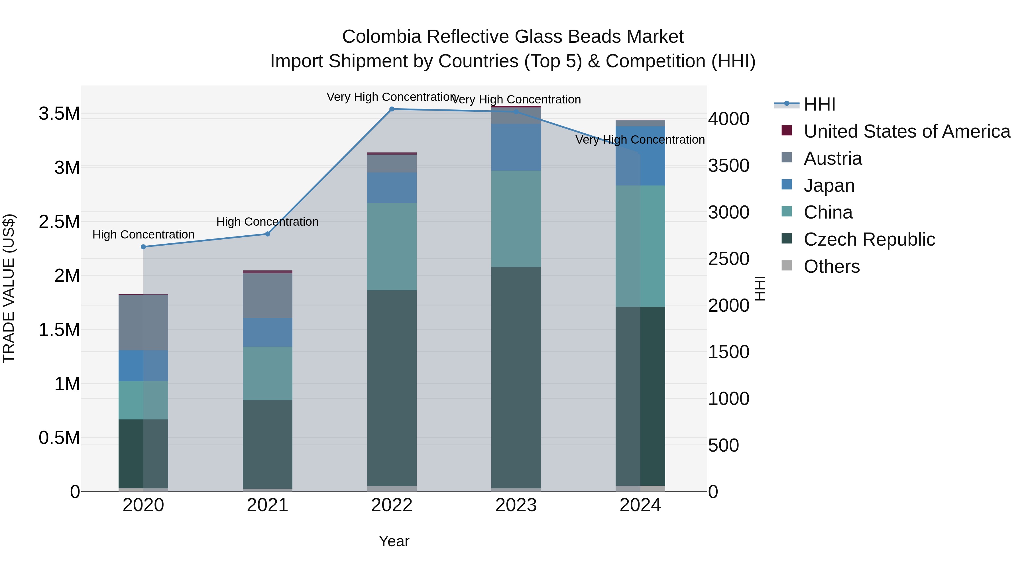 Colombia Reflective Glass Beads Market: Top 5 Importing Countries and Market Competition (HHI) Analysis