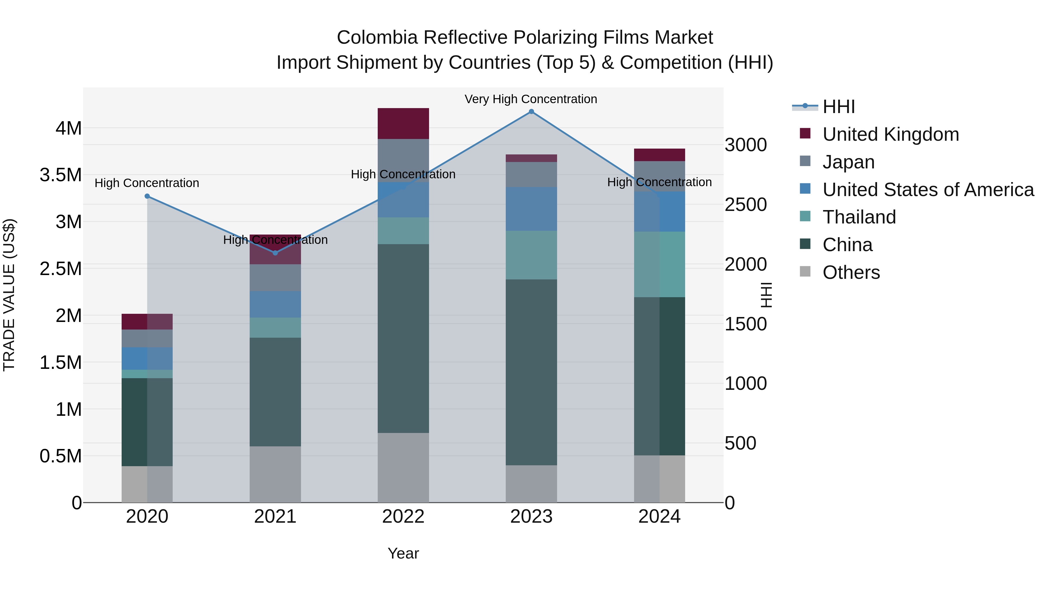 Colombia Reflective Polarizing Films Market: Top 5 Importing Countries and Market Competition (HHI) Analysis