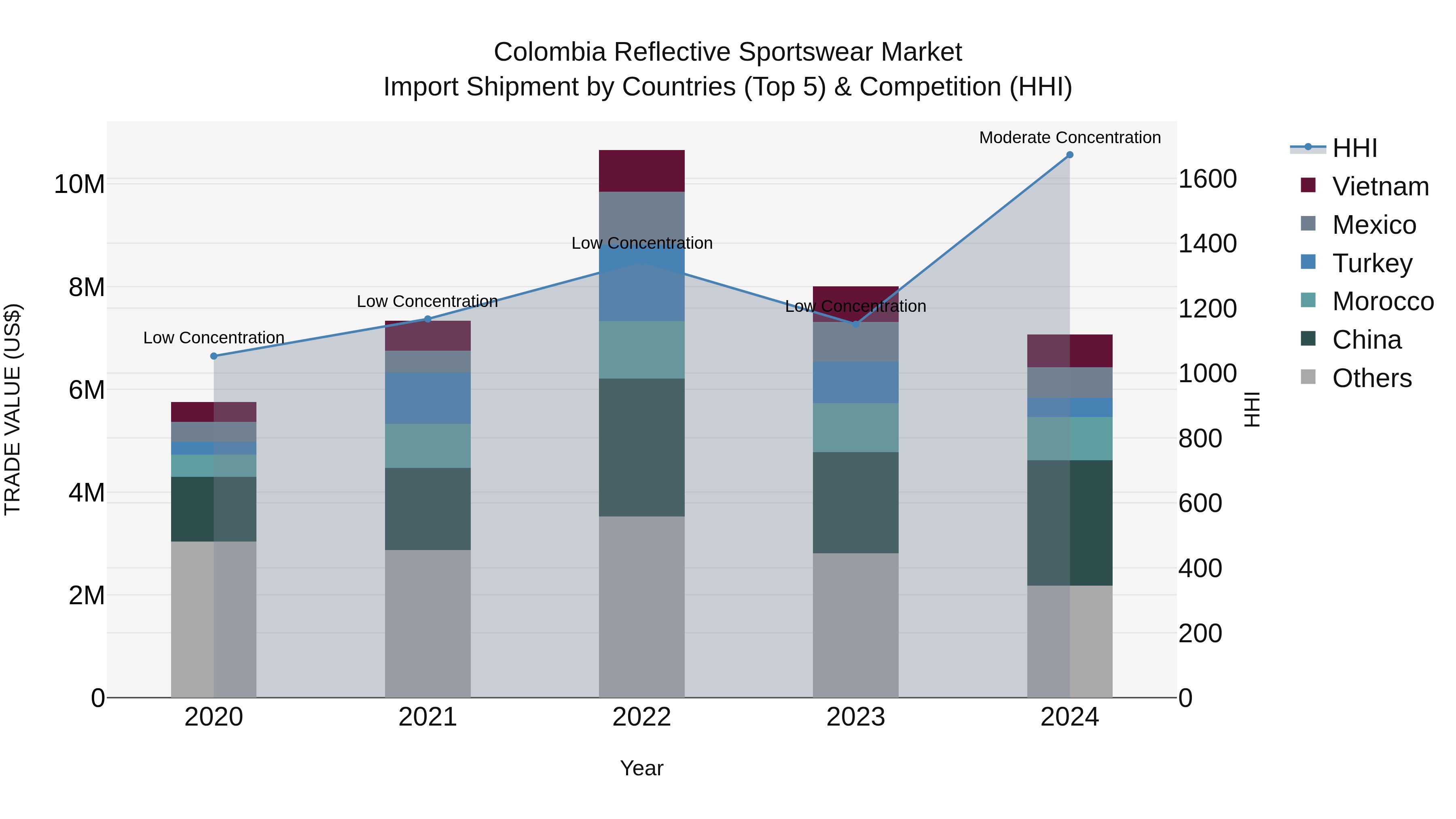 Colombia Reflective Sportswear Market: Top 5 Importing Countries and Market Competition (HHI) Analysis
