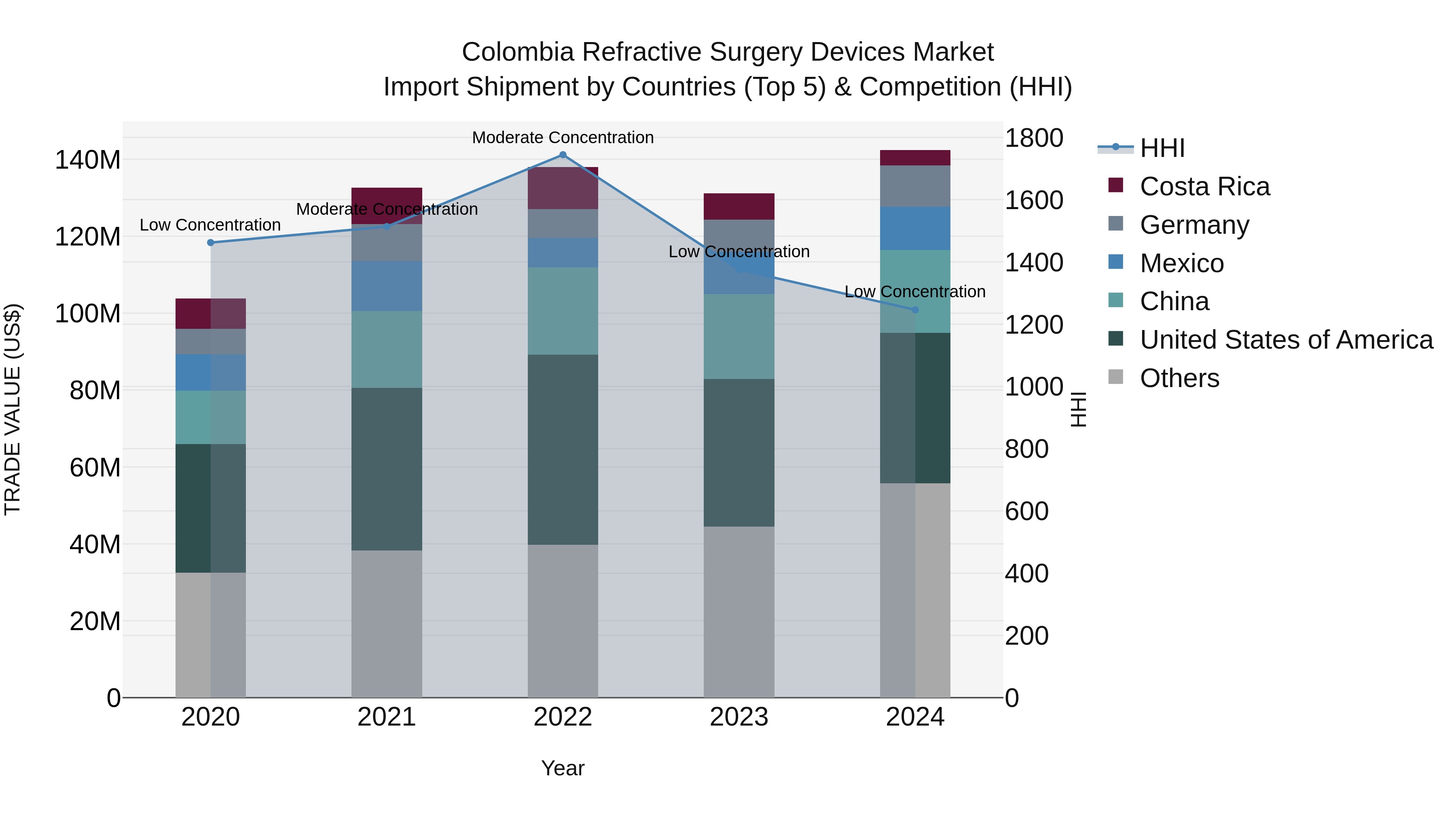 Colombia Refractive Surgery Devices Market: Top 5 Importing Countries and Market Competition (HHI) Analysis
