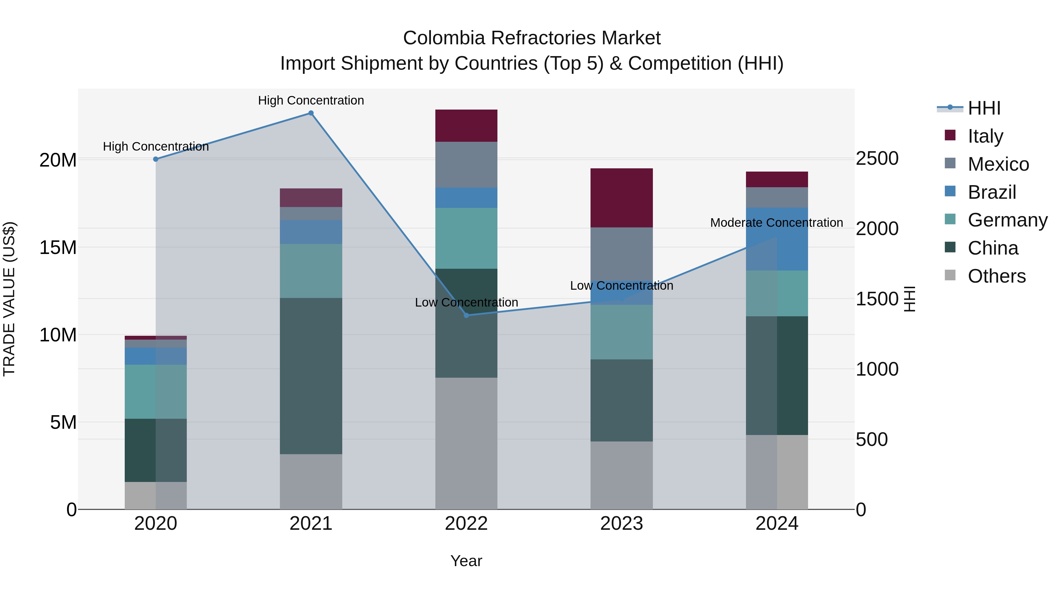 Colombia Refractories Market: Top 5 Importing Countries and Market Competition (HHI) Analysis