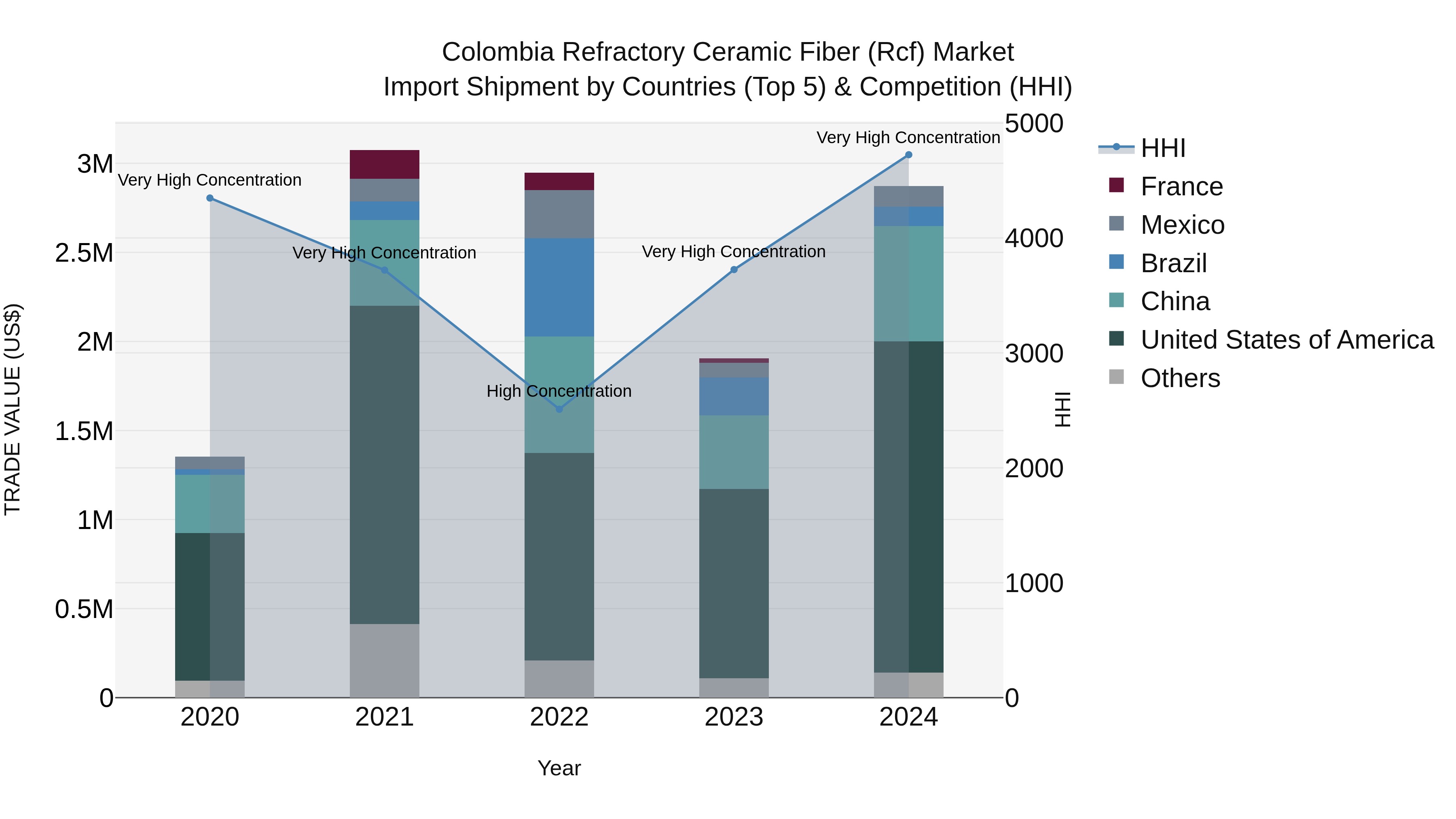 Colombia Refractory Ceramic Fiber (Rcf) Market: Top 5 Importing Countries and Market Competition (HHI) Analysis