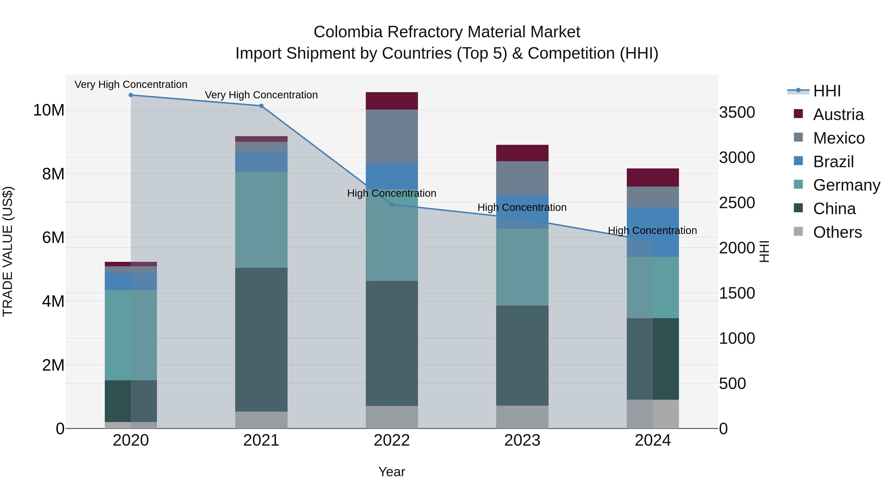 Colombia Refractory Material Market: Top 5 Importing Countries and Market Competition (HHI) Analysis