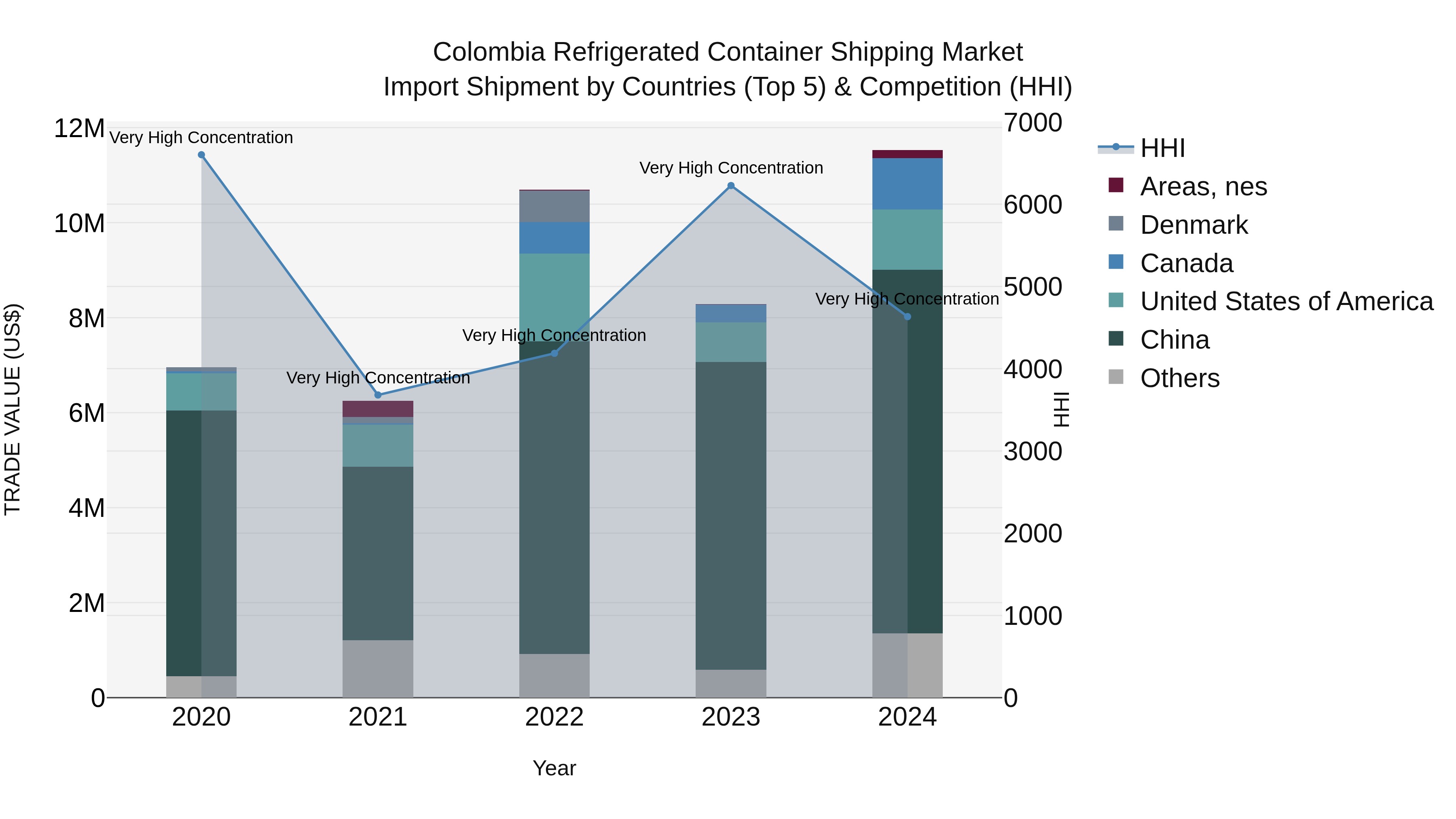Colombia Refrigerated Container Shipping Market: Top 5 Importing Countries and Market Competition (HHI) Analysis