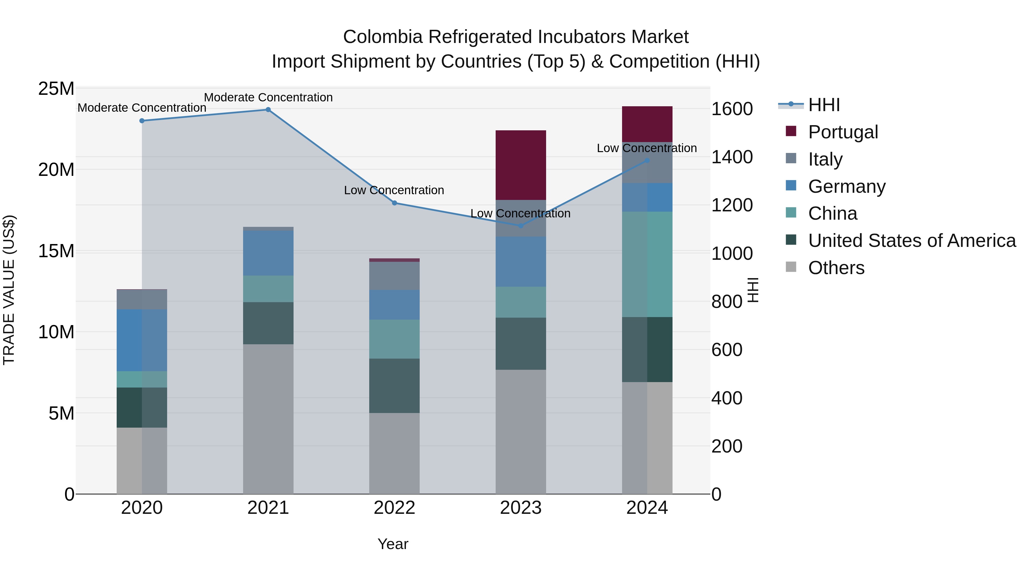 Colombia Refrigerated Incubators Market: Top 5 Importing Countries and Market Competition (HHI) Analysis