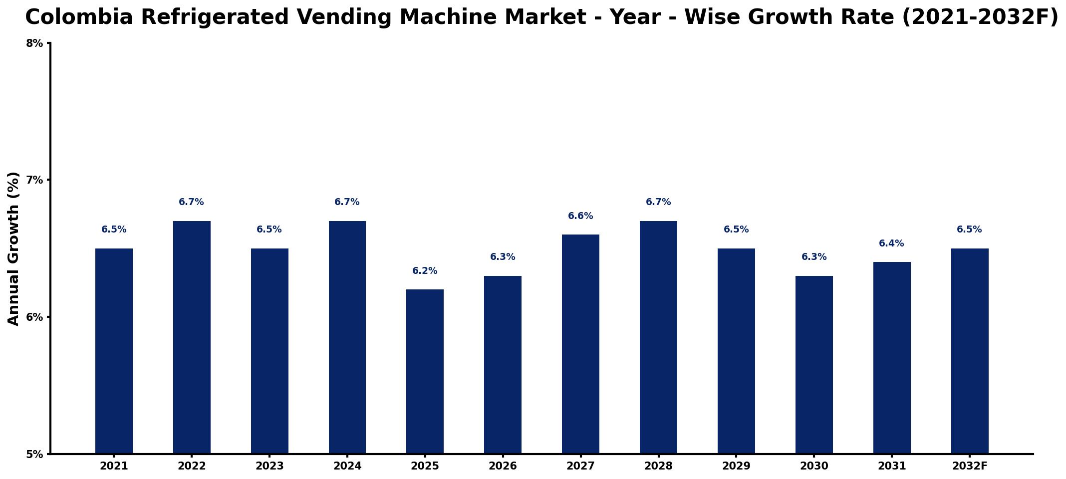 Colombia Refrigerated Vending Machine Market Year-wise Growth Rate and Key Drivers