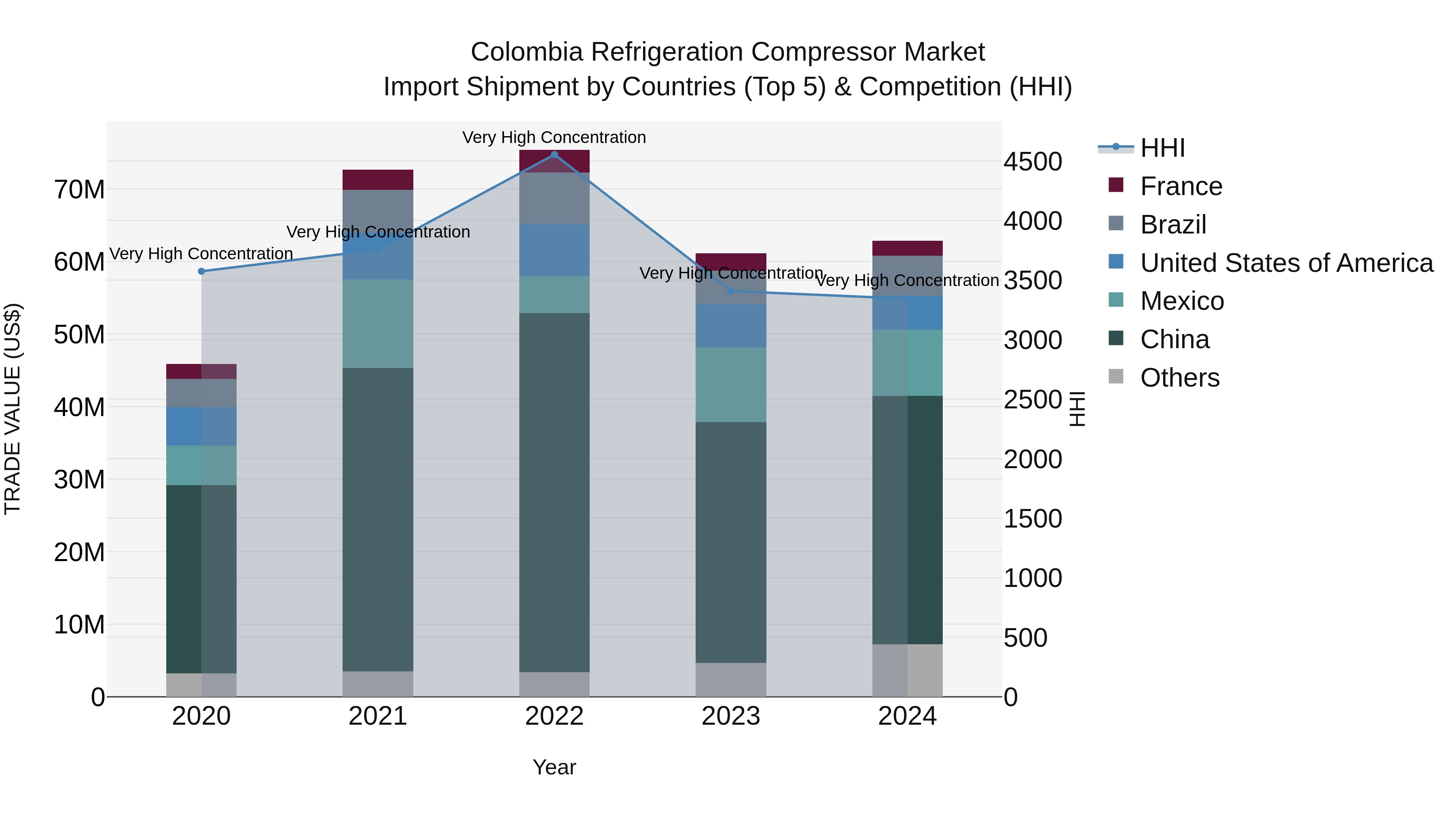Colombia Refrigeration Compressor Market: Top 5 Importing Countries and Market Competition (HHI) Analysis