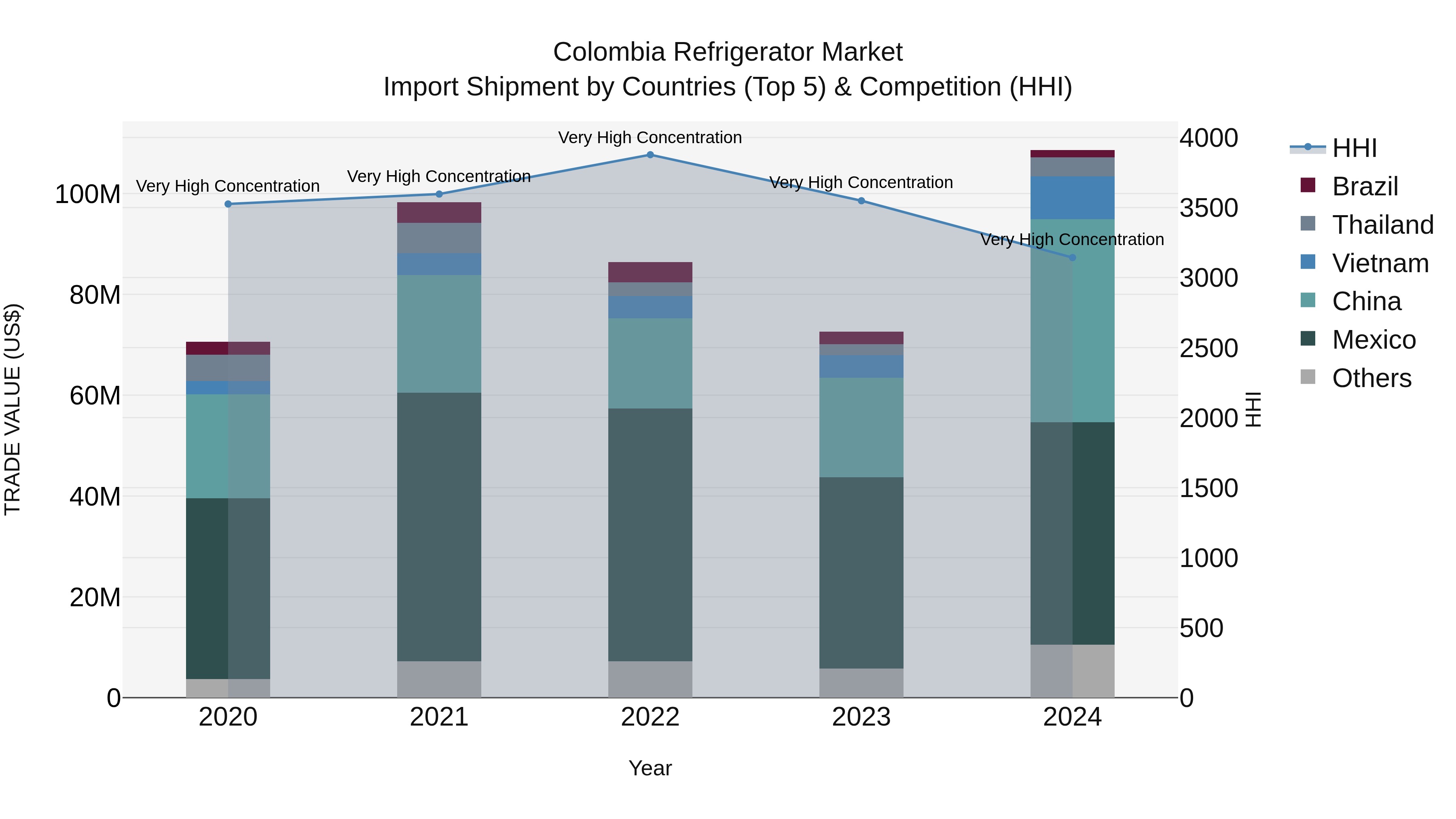 Colombia Refrigerator Market: Top 5 Importing Countries and Market Competition (HHI) Analysis