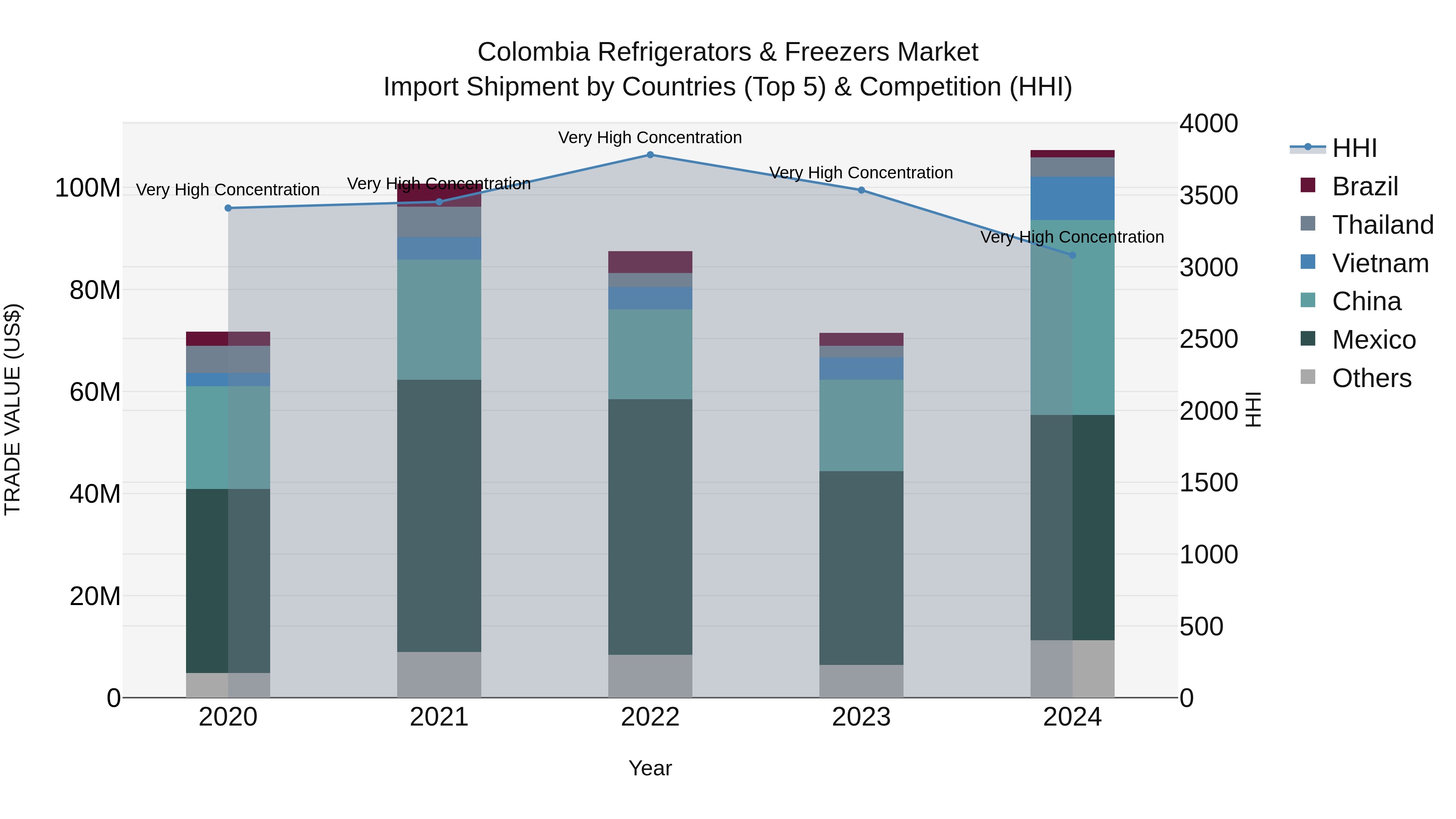 Colombia Refrigerators & Freezers Market: Top 5 Importing Countries and Market Competition (HHI) Analysis