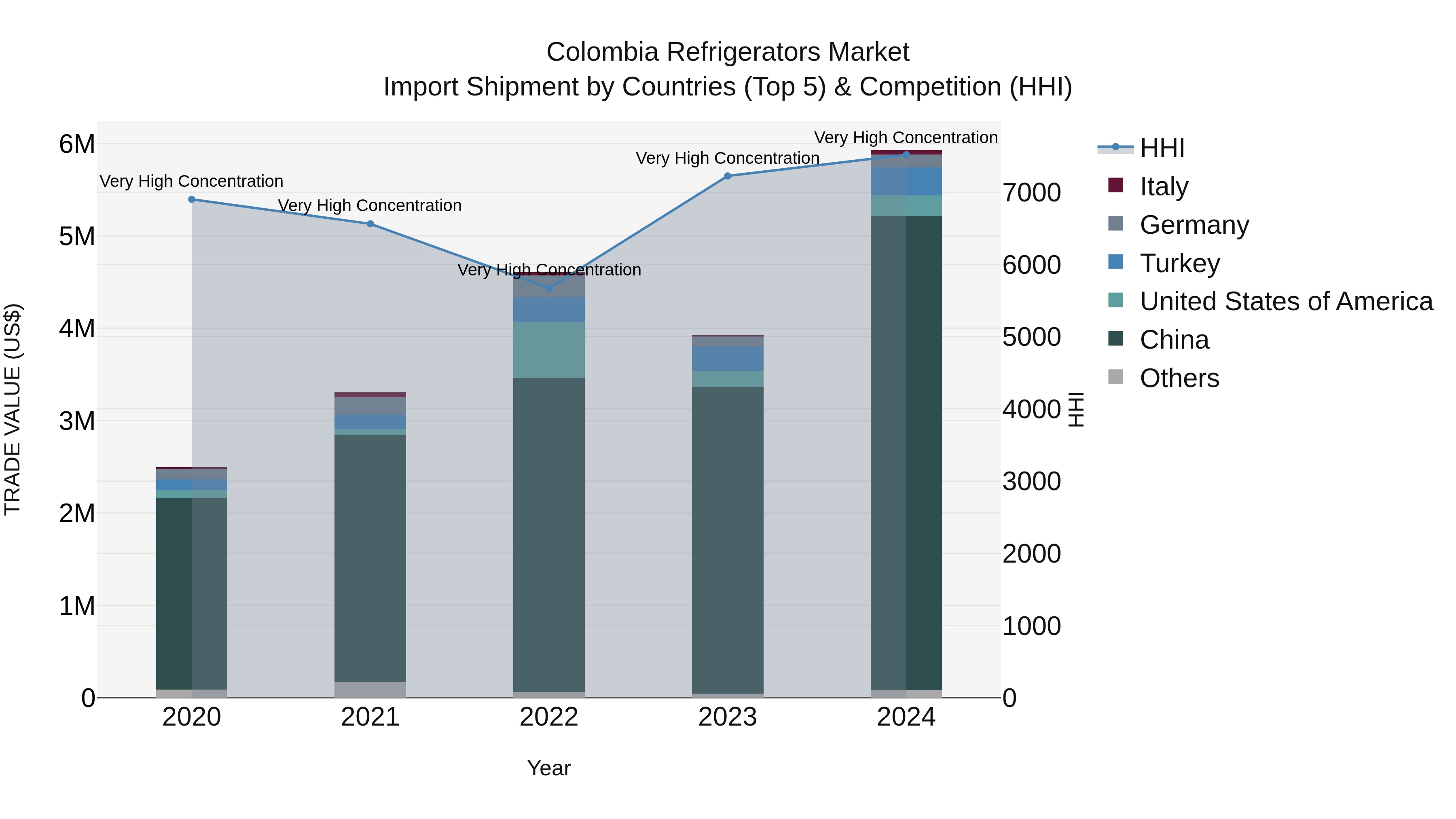 Colombia Refrigerators Market: Top 5 Importing Countries and Market Competition (HHI) Analysis